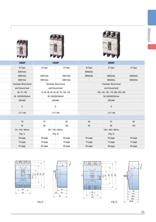 Quick selection table
Earth Leakage Circuit Breakers
26
ELCBs
AF 400AF
Type
Type and Pole 3-pole
4-pole
Protective functio...