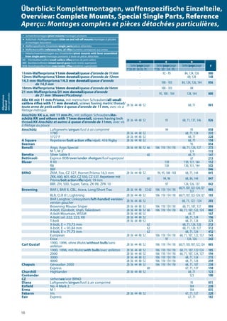 e s c
#Seite/page/page Seite/page/page Seite/page/page
1“/2630 34 36 Pr. 1“/26 30 34 Pr.
11mm-Waffenprisma/11mm dovetail/queue d’aronde de 11mm - 92 - 95 84, 124, 126 000
12mm-Waffenprisma/12mm dovetail/queue d’aronde de 12mm - 68, 128 148
14,5 mm-Waffenprisma/14.5 mm dovetail/queue d’aronde
de 14,5 mm - 100 - 103 84, 124, 126, 144 056
16mm-Waffenprisma/16mm dovetail/queue d’aronde de16mm - 100 - 103 84
21 mm-Waffenprisma/21 mm dovetail/queue d’aronde
de 21 mm (Weaver/Picatinny) - 95, 100 - 104 128, 144 800
Alle KK mit 11 mm-Prisma, mit metrischen Schrauben/all small
calibre rifles with 11 mm dovetail, screws having metric thread/
toute arme de petit calibre à queue d’aronde de 11 mm, avec vis à
filetage métrique
28 36 44 48 52 68, 71 001
Anschütz KK u.a. mit 11 mm-Pr., mit zolligen Schrauben/An-
schütz KK and others with 11mm dovetail, screws having inch
thread/KK Anschütz et autres à queue d’aronde de 11mm, avec vis
à filetage au pouce
28 36 44 48 52 91 68, 71, 137, 146 026
Anschütz Luftgewehr/airgun/fusil à air comprimé - 94 95 050
1780 28 36 44 48 52 68, 71, 124 222
1727 F 28 26 44 48 52 68, 71 228
A Square Repetierer/bolt action rifle/répét. 416 Rigby 28 36 44 48 52 68, 71 158
Beeman 95 054
Benelli Argo, Argo Special 28 36 44 48 52 66 106 110 114 118 68, 71, 124, 127 272
M 1, M 3 124 172
Beretta Silver Sable II 60 68, 71 147
Bettinsoli Express BDB/over/under shotgun/fusil superposé 67 213
Blaser R 93 130 130, 131, 144 152
R8 130 130, 131, 144 352
BBF A 046
BRNO ZKM, Fox, CZ 527, Hornet Prisma 16,5 mm 28 36 44 48 52 94, 95, 100 -103 68, 71, 144 041
ZKK, 600, 601, 602, CZ 550, CZ 537, Repetierer mit
Prisma/bolt action rifle/répét. 19 mm 60 94, 96 68, 84, 144 047
BBF, ZH, 500, Super, Tatra, ZK 99, ZPK 10 97 124, 126, 137 042
Browning BAR I, BAR II, CBL, Acera, Long/Short Trac 28 36 44 48 52 62 106 110 114 118 68,71,107,122-124,127
137 003
BLR, CLR 81, Lightning 28 36 44 48 52 106 110 114 118 68,71,107,122-124,127 103
BAR Longtrac Linkssystem/left-handed version/
version gaucher 28 36 44 48 52 68, 71, 122 - 124 203
Browning Mauser Sniper 28 36 44 48 52 106 110 114 118 68, 71, 107, 137 004
A-bolt, Eurobolt, Utah, Takedown 28 36 44 48 52 66 106 110 114 118 68, 71, 107, 122, 124 002
A-bolt Mountain, WSSM 28 36 44 48 52 68, 71 167
A-bolt cal .222, 223, KK 28 36 44 48 52 68, 71, 124 196
T-bolt 28 36 44 48 52 68, 71, 124 221
X-bolt, E = 73,73 mm 62 68, 71, 124, 120 212
X-bolt, E = 93,84 mm 62 68, 71, 124, 127 312
X-bolt, E = 71,73 mm 62 68, 71, 124 412
European 28 36 44 48 52 106 110 114 118 68, 71, 107, 122, 137 143
Erice 97 124, 126 242
Carl Gustaf 1900, 1896, ohne Wulst/without bulb/sans
œilleton 28 36 44 48 52 106 110 114 118 68,71,105,107,122,124 005
1900, 1896, mit Wulst/with bulb/avec œilleton 28 36 44 48 52 106 110 114 118 68, 71, 107, 122-124 105
2000 28 36 44 48 52 106 110 114 118 68, 71, 107, 124, 127 194
3000 28 36 44 48 52 106 110 114 118 68, 71, 124 215
4000 28 36 44 48 52 106 110 114 118 68, 71, 124 259
Chapuis Gévaudan 2000 28 36 44 48 52 106 110 114 118 68, 71, 107 250
Express 60 67, 71, 137 150
Churchill Highlander 28 36 44 48 52 68, 71 123
Contender 123 100
CZ siehe/see/voir BRNO
Diana Luftgewehr/airgun/fusil à air comprimé 95 051
Enfield No. 4 Mark 2 104 230
Erma M 1 104 035
Fabarm Iris 28 36 44 48 52 67, 71, 127 220
Fair Express 67, 71 182
e Schwenkmontagen/pivot mounts/montages pivotants
s Aufschub-/Aufkippmontagen/slide-on and roll-off mounts/montages à glissière
et montages basculants
c Waffenspezifische Einzelteile/single parts/pièces détachées
# Waffenkennziffer/reference Nos. of rifles/numéros correspond. aux armes
A Hebelschwenkmontagen aus Einzelteilen/pivot mounts with lever assembled
from single parts/montages pivotants à levier en pièces détachées
KK: Kleinkaliberwaffen/small calibre rifles/armes de petit calibre
BBF: Bockbüchsflinten/mixed barrel guns/fusils mixtes superposés
BDB: Bockdoppelbüchsen/over/under rifles/carabines superposées
10
Allgemeines
General
Idéesgénérales Überblick: Komplettmontagen, waffenspezifische Einzelteile,
Overview: Complete Mounts, Special Single Parts, Reference
Aperçu: Montages complets et pièces détachées particulières,
 