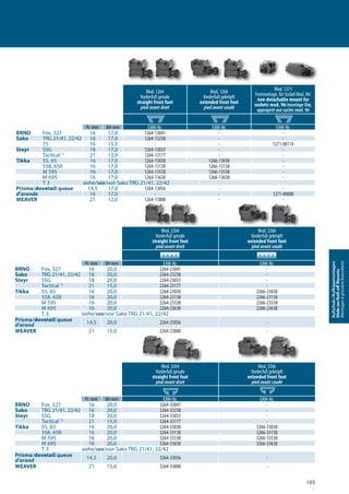 103
Aufschub-/Aufkippmontagen
Slide-on/Roll-oﬀMounts
Montagesàglissière/basculants
Mod. 1264
Vorderfuß gerade
straight front foot
pied avant droit
Mod. 1266
Vorderfuß gekröpft
extended front foot
pied avant coudé
Mod. 1271
Festmontage, für Sockel Mod. 96/
non-detachable mount for
sockets mod. 96/montage fixe,
approprié aux socles mod. 96
Pr. mm BH mm EAW-Nr. EAW-Nr. EAW-Nr.
BRNO Fox, 527 16 17,0 1264-13041 - -
Sako TRG 21/41, 22/42 16 17,0 1264-13238 - -
75 16 15,5 - - 1271-00114
Steyr SSG 18 17,0 1264-13033 - -
Tactical 1)
21 12,0 1264-13177 - -
Tikka 55, 65 16 17,0 1264-13038 1266-13038 -
558, 658 16 17,0 1264-13138 1266-13138 -
M 595 16 17,0 1264-13538 1266-13538 -
M 695 16 17,0 1264-13638 1266-13638 -
T 3 siehe/see/voir Sako TRG 21/41, 22/42
Prisma/dovetail/queue 14,5 17,0 1264-13056 - -
d’aronde 16 17,0 - - 1271-00000
WEAVER 21 12,0 1264-13800 - -
Mod. 2264
Vorderfuß gerade
straight front foot
pied avant droit
Mod. 2266
Vorderfuß gekröpft
extended front foot
pied avant coudé
Pr. mm BH mm EAW-Nr. EAW-Nr.
BRNO Fox, 527 16 20,0 2264-23041 -
Sako TRG 21/41, 22/42 16 20,0 2264-23238 -
Steyr SSG 18 20,0 2264-23033 -
Tactical 1)
21 15,0 2264-23177 -
Tikka 55, 65 16 20,0 2264-23038 2266-23038
558, 658 16 20,0 2264-23138 2266-23138
M 595 16 20,0 2264-23538 2266-23538
M 695 16 20,0 2264-23638 2266-23638
T 3 siehe/see/voir Sako TRG 21/41, 22/42
Prisma/dovetail/queue
d‘arond 14,5 20,0 2264-23056 -
WEAVER 21 15,0 2264-23800 -
Mod. 3264
Vorderfuß gerade
straight front foot
pied avant droit
Mod. 3266
Vorderfuß gekröpft
extended front foot
pied avant coudé
Pr. mm BH mm EAW-Nr. EAW-Nr.
BRNO Fox, 527 16 20,0 3264-33041 -
Sako TRG 21/41, 22/42 16 20,0 3264-33238 -
Steyr SSG 18 20,0 3264-33033 -
Tactical 1)
21 15,0 3264-33177 -
Tikka 55, 65 16 20,0 3264-33038 3266-33038
558, 658 16 20,0 3264-33138 3266-33138
M 595 16 20,0 3264-33538 3266-33538
M 695 16 20,0 3264-33638 3266-33638
T 3 siehe/see/voir Sako TRG 21/41, 22/42
Prisma/dovetail/queue
d‘arond 14,5 20,0 3264-33056 -
WEAVER 21 15,0 3264-33800 -
 