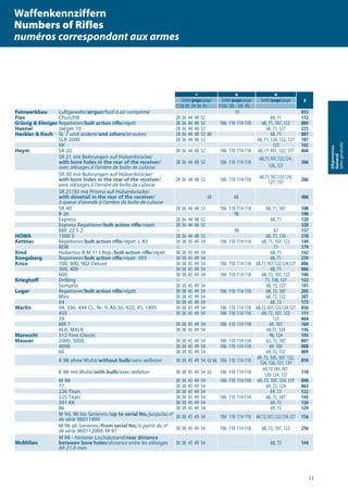 e s c
#Seite/page/page Seite/page/page Seite/page/page
1“/2630 34 36 Pr. 1“/26 30 34 Pr.
Feinwerkbau Luftgewehr/airgun/fusil à air comprimé 91 055
Fias Churchill 28 36 44 48 52 68, 71 112
Grünig & Elmiger Repetierer/bolt action rifle/répét. 28 36 44 48 52 106 110 114 118 68, 71, 107, 122 089
Haenel Jaeger 10 28 36 44 48 52 68, 71, 127 225
Heckler & Koch SL 7 und andere/and others/et autres 28 36 44 48 52 60 68, 71 087
SLB 2000 28 36 44 48 52 68, 71, 120, 122, 127 187
KK 123 102
Heym SR 20 28 36 44 48 52 106 110 114 118 68, 71 107, 122, 137 060
SR 21 mit Bohrungen auf Hülsenbrücke/
with bore holes in the rear of the receiver/
avec alésages à l‘arrière de boîte de culasse
28 36 44 48 52 106 110 114 118
68,71,107,122,124,
126, 127
306
SR 30 mit Bohrungen auf Hülsenbrücke/
with bore holes in the rear of the receiver/
avec alésages à l‘arrière de boîte de culasse
28 36 44 48 52 106 110 114 118 68,71,107,122,124,
127, 137 206
SR 21/30 mit Prisma auf Hülsenbrücke/
with dovetail in the rear of the receiver/
à queue d‘aronde à l‘arrière de boîte de culasse
60 68 406
SR 40 28 36 44 48 52 106 110 114 118 68, 71, 107 108
B 26 98 190
Express 28 36 44 48 52 68, 71 120
Express Repetierer/bolt action rifle/répét. 28 36 44 48 52 320
BBF 22 S 2 A 98 67 157
HOWA 1500 S 28 36 44 48 52 68, 71, 124 218
Kettner Repetierer/bolt action rifle/répét. L 83 30 38 45 49 54 106 110 114 118 68, 71, 107, 122 149
BDB A 71 179
Kind Hubertus B M 113 Rep./bolt action rifle/répét. 30 38 45 49 54 68, 71 142
Kongsberg Repetierer/bolt action rifle/répét. 393 30 38 45 49 54 68, 71 239
Krico 700, 900, 902 Deluxe 30 38 45 49 54 106 110 114 118 68,71,107,122,124,127 006
300, 400 30 38 45 49 54 68, 71 066
600 30 38 45 49 54 106 110 114 118 68, 72, 107, 122 106
Krieghoff Drilling A 71, 138, 137 133
Semprio 30 38 45 49 54 68, 72, 127 191
Luger Repetierer/bolt action rifle/répét. 30 38 45 49 54 106 110 114 118 68, 72, 107 205
Mini 30 38 45 49 54 68, 72, 122 207
04 30 38 45 49 54 68, 72 173
Marlin 94, 336, 444 CL, Nr. 9, AS 30, 922, 45, 1895 30 38 45 49 54 106 110 114 118 68,72,107,123,124,127 036
455 30 38 45 49 54 106 110 114 118 69, 72, 107, 122 111
39 123 064
MR 7 30 38 45 49 54 106 110 114 118 69, 107 169
XLR, MXLR 30 38 45 49 54 68,72, 124 136
Marocchi 512 Finn Classic 98, 124 193
Mauser 2000, 3000 30 38 45 49 54 106 110 114 118 63, 72, 107 007
4000 30 38 45 49 54 106 110 114 118 69, 103 008
66 30 38 45 49 54 69, 72, 137 009
K 98 ohne Wulst/without bulb/sans œilleton 30 38 45 49 54 62 66 106 110 114 118 69, 72, 105, 107, 122,
124, 126, 127, 137 010
K 98 mit Wulst/with bulb/avec œilleton 30 38 45 49 54 62 106 110 114 118
69,72,105,107,
120-124, 127
110
M 98 30 38 45 49 54 106 110 114 118 69, 72, 107, 124, 137 098
77 30 38 45 49 54 69, 72, 124 063
226 Titan 30 38 45 49 54 69, 72 122
225 Titan 30 38 45 49 54 106 110 114 118 68, 72, 107 145
201 KK 30 38 45 49 54 69, 72 126
86 30 38 45 49 54 69, 72 129
M 94, 96 bis Seriennr./up to serial No./jusqu’au no
de série 96011999 30 38 45 49 54 106 110 114 118 68,72,107,122,124,127 156
M 96 ab Seriennr./from serial No./à partir du no
de série 960112000, M 97 30 38 45 49 54 106 110 114 118 68, 72, 107, 122 256
McMillan
M 88 - hinterer Lochabstand/rear distance
between bore holes/distance entre les alésages
AR 21,9 mm
30 38 45 49 54 68, 72 144
11
Allgemeines
General
Idéesgénérales
e, Waffenkennziffern
e Numbers of Rifles
, numéros correspondant aux armes
 