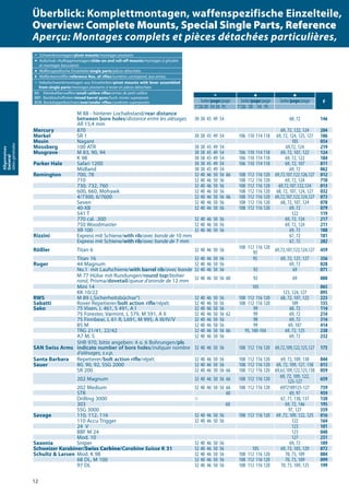 e s c
#Seite/page/page Seite/page/page Seite/page/page
1“/2630 34 36 Pr. 1“/26 30 34 Pr.
M 88 - hinterer Lochabstand/rear distance
between bore holes/distance entre les alésages
AR 15,4 mm
30 38 45 49 54 68, 72 146
Mercury 870 69, 72, 122, 124 204
Merkel SR 1 30 38 45 49 54 106 110 114 118 69, 72, 124, 125, 127 186
Mosin Nagant 105 054
Mossberg 100 ATR 30 38 45 49 54 69,72, 124 219
Musgrave M 83, 90, 94 30 38 45 49 54 106 110 114 118 69, 72, 107, 122 124
K 98 30 38 45 49 54 106 110 114 118 69, 72, 122 184
Parker Hale Safari 1200 30 38 45 49 54 106 110 114 118 69, 72, 107 011
Midland 30 38 45 49 54 69, 72 062
Remington 700, 78 32 40 46 50 56 66 108 112 116 120 69,72,107,122,126,127 012
710 32 40 46 50 56 108 112 116 120 69, 72, 124 710
730, 732, 760 32 40 46 50 56 108 112 116 120 69,72,107,122,124 013
600, 660, Mohawk 32 40 46 50 56 108 112 116 120 68, 72, 107, 124, 127 032
4/7300, 6/7600 32 40 46 50 56 66 108 112 116 120 69,72,107,122,124,127 073
Seven 32 40 46 50 56 108 112 116 120 68, 72, 107, 124 078
40-XB 32 40 46 50 56 108 112 116 120 69, 72 079
541 T 122 119
770 cal. .300 32 40 46 50 56 69, 72, 124 217
750 Woodmaster 32 40 46 50 56 69, 72, 124 211
XR 100 32 40 46 50 56 69, 72 188
Rizzini Express mit Schiene/with rib/avec bande de 10 mm 67, 72 181
Express mit Schiene/with rib/avec bande de 7 mm 67, 72 282
Rößler Titan 6 32 40 46 50 56 108 112 116 120
95 69,72,107,122,124,127 459
Titan 16 32 40 46 50 56 95 69, 72, 127, 127 356
Ruger 44 Magnum 32 40 46 50 56 69, 72 028
No.1 mit Laufschiene/with barrel rib/avec bande 32 40 46 50 56 92 69 071
M 77 Hülse mit Rundungen/round top/boîtier
rond, Prisma/dovetail/queue d‘aronde de 12 mm 32 40 46 50 56 60 92 69 080
Mini 14 105 065
KK 10/22 123, 124, 127 095
RWS M 89 („Sicherheitsbüchse“) 32 40 46 50 56 108 112 116 120 68, 72, 107, 122 223
Sabatti Rover Repetierer/bolt action rifle/répét. 32 40 46 50 56 108 112 116 120 109 155
Sako 75 Vixen, L 461, S 491, A l 32 40 46 50 56 99 68, 72 114
75 Forester, Varmint, L 579, M 591, A II 32 40 46 50 56 62 99 69, 72 214
75 Finnbear, L 61 R, L691, M 995, A III/IV/V 32 40 46 50 56 98 69, 72 314
85 M 32 40 46 50 56 99 69, 107 414
TRG 21/41, 22/42 32 40 46 50 56 66 95, 100-104 69, 72, 125 238
A7 M, S 32 40 46 50 56 69, 72 232
SAN Swiss Arms
SHR 970, bitte angeben: 4 o. 6 Bohrungen/pls
indicate number of bore holes/indiquer nombre
d‘alésages, s.v.p.
32 40 46 50 56 108 112 116 120 69,72,109,122,125,127 175
Santa Barbara Repetierer/bolt action rifle/répét. 32 40 46 50 56 108 112 116 120 69, 72, 109, 138 044
Sauer 80, 90, 92, SSG 2000 32 40 46 50 56 108 112 116 120 69, 72, 109, 127, 138 015
SR 200 32 40 46 50 56 66 108 112 116 120 69,63,109,122,125,138 059
202 Magnum 32 40 46 50 56 66 108 112 116 120 69, 72, 109, 122,
125-127 659
202 Medium 32 40 46 50 56 66 108 112 116 120 6972109125-127 759
STR 60 69, 97 959
Drilling 3000 A 67, 71, 138, 137 130
303 60 69, 72, 146 195
SSG 3000 97, 127 359
Savage 110, 112, 116 32 40 46 50 56 108 112 116 120 69 ,72, 109, 122, 125 016
110 Accu Trigger 32 40 46 50 56 122 164
24 V 123 101
BBF M 24 123 040
Mod. 10 127 231
Saxonia Sniper 32 40 46 50 56 69, 72 189
Schweizer Karabiner/Swiss Carbine/Carabine Suisse K 31 32 40 46 50 56 105 69, 73, 105, 129 072
Schultz & Larsen Mod. K 98 32 40 46 50 56 108 112 116 120 70, 73, 109 084
68 DL, M 100 32 40 46 50 56 108 112 116 120 70, 73, 109 099
97 DL 32 40 46 50 56 108 112 116 120 70, 73, 109, 125 199
e Schwenkmontagen/pivot mounts/montages pivotants
s Aufschub-/Aufkippmontagen/slide-on and roll-off mounts/montages à glissière
et montages basculants
c Waffenspezifische Einzelteile/single parts/pièces détachées
# Waffenkennziffer/reference Nos. of rifles/numéros correspond. aux armes
A Hebelschwenkmontagen aus Einzelteilen/pivot mounts with lever assembled
from single parts/montages pivotants à levier en pièces détachées
KK: Kleinkaliberwaffen/small calibre rifles/armes de petit calibre
BBF: Bockbüchsflinten/mixed barrel guns/fusils mixtes superposés
BDB: Bockdoppelbüchsen/over/under rifles/carabines superposées
12
Allgemeines
General
Idéesgénérales Überblick: Komplettmontagen, waffenspezifische Einzelteile,
Overview: Complete Mounts, Special Single Parts, Reference
Aperçu: Montages complets et pièces détachées particulières,
 