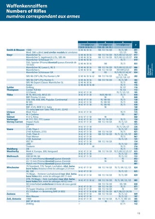e s c
#Seite/page/page Seite/page/page Seite/page/page
1“/2630 34 36 Pr. 1“/26 30 34 Pr.
Smith & Wesson 1500 32 40 46 50 56 108 112 116 120 70, 73, 109 091
Mod. 586 u.ähnl./and similar models/et similaires 123, 125 703
Steyr Mannlicher SL 32 40 46 50 56 108 112 116 120 70,73,109,122-125,127 017
Mannlicher S, Jagdmatch L/SL, SBS 96 32 40 46 50 56 108 112 116 120 70,73,109,122,125,127 018
Mannlicher Schönauer 71 32 40 46 50 56 70, 73 019
SSG, Sporter (Prisma/dovetail/queue d‘aronde de
18 mm) 32 40 46 50 56 100 70, 73 033
Mannlicher M, Luxus L, M, S 32 40 46 50 56 108 112 116 120 70,73,109,122,125,127 086
Mannlicher L 32 40 46 50 56 108 112 116 120 7073109122125 093
Mannlicher Schönauer GK 60 105 70,73,105,137,142,147 034
SBS 96 CSP L/M, Pro Hunter L/M 32 40 46 50 56 62 108 112 116 120 70, 73, 109,
122-125, 124, 127 202
SBS 96 CSP S Pro Hunter S 32 40 46 50 56 108 112 116 120 70, 73, 109 302
SBS 96 Export Classic Mannlicher SL 32 40 46 50 56 70, 73 402
Scout 32 40 46 50 56 60 70, 73 176
Suhler Drilling 70, 137 116
Thompson Center TCR 83 70, 123 113
22 Classic 34 42 47 51 58 70, 73, 123, 125 185
Tikka M 76, M/LS 65, M/LS 55 34 42 47 51 58 94,95,100-103 70, 73 038
BBF Prisma 12 mm 98 73 048
558, 590, 658, 690, Pupular, Continental 34 42 47 51 58 95, 100-103 70, 73 138
M 595 34 42 47 51 58 95, 100-103 70, 73 538
M 695 34 42 47 51 58 95, 100-103 70, 73 638
BBF 412S, BDB 512, Italia A 98 168
T3 siehe/see/voir Sako TRG 21/41, 22/42 238
Unique Mod. T.G.C 34 42 47 51 58 70, 73 135
US M 1 Carbine 105 067
Valmet 412 S, Petra 34 42 47 51 58 98 068
Varberger M 717, 757, 777, Luxus 34 42 47 51 58 108 112 116 120 70, 73 154
Verney-Carron Impact Auto 34 42 47 51 58 108 112 116 120 70, 73, 125 405
Express 71 171
LA 34 42 47 51 58 70, 73, 124, 127 226
Voere 2140, Titan I 34 42 47 51 58 70, 73, 137 020
2165 Kufstein, 2155 34 42 47 51 58 108 112 116 120 70, 73 021
2145, Titan II 34 42 47 51 58 108 112 116 120 70, 73, 122, 125, 137 045
Titan Menor 34 42 47 51 58 70, 73 061
2185 Automat 34 42 47 51 58 70, 73, 125 141
VEC 91 34 42 47 51 58 108 112 116 120 134
LBW 34 42 47 51 58 70, 73, 122 264
Tirolerin 60 70, 73 216
Waldberg DB 70, 73 170
Weatherby Mark V, Europa, 300, Vanguard 34 42 47 51 58 108 112 116 120 70,73,109,122,125,127 023
Junior 34 42 47 51 58 70, 73, 122 058
Weihrauch HW 60 KK, 66 34 42 47 51 58 70, 73, 122 153
LG 11 mm-Prisma/dovetail/queue d‘aronde 94 95 053
LG 13 mm-Prisma/dovetail/queue d‘aronde 94 95 052
Match mit Prisma/dovetail/queue d‘aronde 001
Winchester 70 Standard, 770, Target, Lochabst.-/dist. betw.
bore holes/distance entre les alésages 21,9 mm 34 42 47 51 58 108 112 116 120 70, 73, 109, 122, 125 024
88, 100 34 42 47 51 58 70, 73, 125 025
70 Magn. - hinterer Lochabstand/rear dist. betw.
bore holes/dist. entre les alésages AR 11 mm 34 42 47 51 58 108 112 116 120 70, 73, 109 029
XTR, 70 Magn. - hint. Lochabst./rear dist. betw.
bore holes/dist. entre les alésages AR 8,3 mm 34 42 47 51 58 62 108 112 116 120 70, 73, 109, 122, 125 085
94 Unterhebel/underlever/à levier de sous-garde 108 112 116 120 105, 109 030
777 34 42 47 51 58 108 112 116 120 70, 73 071
70 Super Shadow 223 WSSM 34 42 47 51 58 108 112 116 120 70 117
XS 3 Vulkan => Browning BAR (# 003) 34 42 47 51 58 62 66 108 112 116 120 68,71,106,122-124,138
Zastava 70 34 42 47 51 58 108 112 116 120 70, 73, 122 049
Mini Mauser 34 42 47 51 58 70, 73, 122 107
Zoli, Antonio 1900 34 42 47 51 58 108 112 116 120 70, 71, 73, 109, 125 305
BBF SP 90-95 A 98 125 092
Drilling A 67, 71 132
13
Allgemeines
General
Idéesgénérales
e, Waffenkennziffern
e Numbers of Rifles
, numéros correspondant aux armes
 