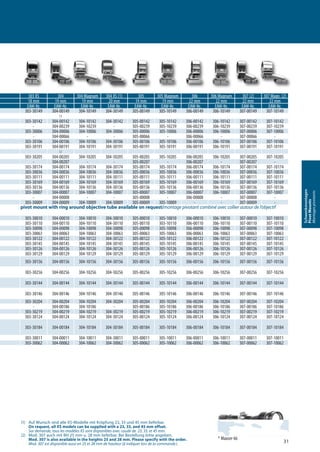 31
Schwenkmontagen
PivotMounts
Montagespivotants
(1) Auf Wunsch sind alle XS-Modelle mit Kröpfung 23, 33 und 45 mm lieferbar.
On request, all XS models can be supplied with a 23, 33, and 45 mm offset.
Sur demande, tous les modèles XS sont disponibles avec coude de 23, 33, et 45 mm.
(2) Mod. 307 auch mit BH 25 mm u. 28 mm lieferbar. Bei Bestellung bitte angeben.
Mod. 307 is also available in the heights 25 and 28 mm. Please specify with the order.
Mod. 307 est disponible aussi en 25 et 28 mm de hauteur (à indiquer lors de la commande.)
m 303 XS 304 304 Magnum 304 XS (1) 305 305 Magnum 306 306 Magnum 307 (2) 307 Magn. (2)
18 mm 19 mm 19 mm 20 mm 19 mm 19 mm 22 mm 22 mm 22 mm 22 mm
EAW-Nr. EAW-Nr. EAW-Nr. EAW-Nr. EAW-Nr. EAW-Nr. EAW-Nr. EAW-Nr. EAW-Nr. EAW-Nr.
303-30149 304-00149 304-10149 304-30149 305-00149 305-10149 306-00149 306-10149 307-00149 307-10149
A
303-30142 304-00142 304-10142 304-30142 305-00142 305-10142 306-00142 306-10142 307-00142 307-10142
- 304-00239 304-10239 - 305-00239 305-10239 306-00239 306-10239 307-00239 307-10239
303-30006 304-00006 304-10006 304-30006 305-00006 305-10006 306-00006 306-10006 307-00006 307-10006
- 304-00066 - - 305-00066 - 306-00066 - 307-00066 -
303-30106 304-00106 304-10106 304-30106 305-00106 305-10106 306-00106 306-10106 307-00106 307-10106
303-30191 304-00191 304-10191 304-30191 305-00191 305-10191 306-00191 306-10191 307-00191 307-10191
A
303-30205 304-00205 304-10205 304-30205 305-00205 305-10205 306-00205 306-10205 307-00205 307-10205
- 304-00207 - - 305-00207 - 306-00207 - 307-00207 -
303-30174 304-00174 304-10174 304-30174 305-00174 305-10174 306-00174 306-10174 307-00174 307-10174
303-30036 304-00036 304-10036 304-30036 305-00036 305-10036 306-00036 306-10036 307-00036 307-10036
303-30111 304-00111 304-10111 304-30111 305-00111 305-10111 306-00111 306-10111 307-00111 307-10111
303-30169 304-00169 304-10169 304-30169 305-00169 305-10169 306-00169 306-10169 307-00169 307-10169
303-30136 304-00136 304-10136 304-30136 305-00136 305-10136 306-00136 306-10136 307-00136 307-10136
303-30007 304-00007 304-10007 304-30007 305-00007 305-10007 306-00007 306-10007 307-00007 307-10007
- 304-00008 - - 305-00008 - 306-00008 - 307-00008 -
303-30009 304-00009 304-10009 304-30009 305-00009 305-10009 - - 307-00009 -
d pivot mount with ring around objective tube available on request/montage pivotant combiné avec collier autour de l’objectif
303-30010 304-00010 304-10010 304-30010 305-00010 305-10010 306-00010 306-10010 307-00010 307-10010
303-30110 304-00110 304-10110 304-30110 305-00110 303-10110 306-00110 306-10110 307-00110 307-10110
303-30098 304-00098 304-10098 304-30098 305-00098 305-10098 306-00098 306-10098 307-00098 307-10098
303-30063 304-00063 304-10063 304-30063 305-00063 305-10063 306-00063 306-10063 307-00063 307-10063
303-30122 304-00122 304-10122 304-30122 305-00122 305-10122 306-00122 306-10122 307-00122 307-10122
303-30145 304-00145 304-10145 304-30145 305-00145 305-10145 306-00145 306-10145 307-00145 307-10145
303-30126 304-00126 304-10126 304-30126 305-00126 305-10126 306-00126 306-10126 307-00126 307-10126
303-30129 304-00129 304-10129 304-30129 305-00129 305-10129 306-00129 306-10129 307-00129 307-10129
303-30156 304-00156 304-10156 304-30156 305-00156 305-10156 306-00156 306-10156 307-00156 307-10156
303-30256 304-00256 304-10256 304-30256 305-00256 305-10256 306-00256 306-10256 307-00256 307-10256
303-30144 304-00144 304-10144 304-30144 305-00144 305-10144 306-00144 306-10144 307-00144 307-10144
303-30146 304-00146 304-10146 304-30146 305-00146 305-10146 306-00146 306-10146 307-00146 307-10146
303-30204 304-00204 304-10204 304-30204 305-00204 305-10204 306-00204 306-10204 307-00204 307-10204
- 304-00186 304-10186 - 305-00186 305-10186 306-00186 306-10186 307-00186 307-10186
303-30219 304-00219 304-10219 304-30219 305-00219 305-10219 306-00219 306-10219 307-00219 307-10219
303-30124 304-00124 304-10124 304-30124 305-00124 305-10124 306-00124 306-10124 307-00124 307-10124
303-30184 304-00184 304-10184 304-30184 305-00184 305-10184 306-00184 306-10184 307-00184 307-10184
303-30011 304-00011 304-10011 304-30011 305-00011 305-10011 306-00011 306-10011 307-00011 307-10011
303-30062 304-00062 304-10062 304-30062 305-00062 305-10062 306-00062 306-10062 307-00062 307-10062
* Mauser 66
 