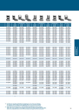 33
Schwenkmontagen
PivotMounts
Montagespivotants
(1) Auf Wunsch sind alle XS-Modelle mit Kröpfung 23, 33 und 45 mm lieferbar.
On request, all XS models can be supplied with a 23, 33, and 45 mm offset.
Sur demande, tous les modèles XS sont disponibles avec coude de 23, 33, et 45 mm.
(2) Mod. 307 auch mit BH 25 mm u. 28 mm lieferbar. Bei Bestellung bitte angeben.
Mod. 307 is also available in the heights 25 and 28 mm. Please specify with the order.
Mod. 307 est disponible aussi en 25 et 28 mm de hauteur (à indiquer lors de la commande.)
m 303 XS 304 304 Magnum 304 XS (1) 305 305 Magnum 306 306 Magnum 307 (2) 307 Magn. (2)
18 mm 19 mm 19 mm 20 mm 19 mm 19 mm 22 mm 22 mm 22 mm 22 mm
EAW-Nr. EAW-Nr. EAW-Nr. EAW-Nr. EAW-Nr. EAW-Nr. EAW-Nr. EAW-Nr. EAW-Nr. EAW-Nr.
303-30012 304-00012 304-10012 304-30012 305-00012 305-10012 306-00012 306-10012 307-00012 307-10012
303-30710 304-00710 304-10710 304-30710 305-00710 305-10710 306-00710 306-10710 307-00710 307-10710
303-30013 304-00013 304-10013 304-30013 305-00013 305-10013 306-00013 306-10013 307-00013 307-10013
303-30032 304-00032 304-10032 304-30032 305-00032 305-10032 306-00032 306-10032 307-00032 307-10032
303-30074 304-00074 304-10074 304-30074 305-00074 305-10074 306-00074 306-10074 307-00074 307-10074
303-30078 304-00078 304-10078 304-30078 305-00078 305-10078 306-00078 306-10078 307-00078 307-10078
303-30079 304-00079 304-10079 304-30079 305-00079 305-10079 306-00079 306-10079 307-00079 307-10079
303-30217 304-00217 304-10217 304-30217 305-00217 305-10217 306-00217 306-10217 307-00217 307-10217
303-30211 304-00211 304-10211 304-30211 305-00211 305-10211 306-00211 306-10211 307-00211 307-10211
303-30188 304-00188 304-10188 304-30188 305-00188 305-10188 306-00188 306-10188 307-00188 307-10188
303-30459 304-00459 304-10459 304-30459 305-00459 305-10459 306-00459 306-10459 307-00459 307-10459
303-30356 304-00356 304-10356 304-30356 305-00356 305-10356 306-00356 306-10356 307-00356 307-10356
- 304-00028 304-10028 - 305-00028 305-10028 306-00028 306-10028 307-00028 307-10028
303-30223 304-00223 304-10223 304-30223 305-00223 305-10223 306-00223 306-10223 307-00223 307-10223
303-30155 304-00155 304-10155 304-30155 305-00155 305-10155 306-00155 306-10155 307-00155 307-10155
303-30114 304-00114 304-10114 304-30114 305-00114 305-10114 306-00114 306-10114 307-00114 307-10114
303-30214 304-00214 304-10214 304-30214 305-00214 305-10214 306-00214 306-10214 307-00214 307-10214
303-30314 304-00314 304-10314 304-30314 305-00314 305-10314 306-00314 306-10314 307-00314 307-10314
303-30414 304-00414 304-10414 304-30414 305-00414 305-10414 306-00414 306-10414 307-00414 307-10414
303-30238 304-00238 304-10238 304-30238 305-00238 305-10238 306-00238 306-10238 307-00238 307-10238
- 304-00232 304-10232 - 305-00232 305-10232 306-00232 306-10232 307-00232 307-10232
303-30175 304-00175 304-10175 304-30175 305-00175 305-10175 306-00175 306-10175 307-00175 307-10175
303-30044 304-00044 304-10044 304-30044 305-00044 305-10044 306-00044 306-10044 307-00044 307-10044
303-30015 304-00015 304-10015 304-30015 305-00015 305-10015 306-00015 306-10015 307-00015 307-10015
303-30059 304-00059 304-10059 304-30059 305-00059 305-10059 306-00059 306-10059 307-00059 307-10059
303-30659 304-00659 304-10659 304-30659 305-00659 305-10659 306-00659 306-10659 307-00659 307-10659
303-30759 304-00759 304-10759 304-30759 305-00759 305-10759 306-00759 306-10759 307-00759 307-10759
A
303-30016 304-00016 304-10016 304-30016 305-00016 305-10016 306-00016 306-10016 307-00016 307-10016
303-30164 304-00164 304-10164 304-30164 305-00164 305-10164 306-00164 306-10164 307-00164 307-10164
303-30189 304-00189 304-10189 304-30189 305-00189 305-10189 306-00189 306-10189 307-00189 307-10189
303-30073 304-00073 304-10073 304-30073 305-00073 305-10073 306-00073 306-10073 307-00073 307-10073
303-30084 304-00084 304-10084 304-30084 305-00084 305-10084 306-00084 306-10084 307-00084 307-10084
303-30099 304-00099 304-10099 304-30099 305-00099 305-10099 306-00099 306-10099 307-00099 307-10099
303-30199 304-00199 304-10199 304-30199 305-00199 305-10199 306-00199 306-10199 307-00199 307-10199
303-30091 304-00091 304-10091 304-30091 305-00091 305-10091 306-00091 306-10091 307-00091 307-10091
- 304-00017 - - 305-00017 - 306-00017 - 307-00017 -
303-30018 304-00018 304-10018 304-30018 305-00018 305-10018 306-00018 306-10018 307-00018 307-10018
- 304-00019 304-10019 - 305-00019 305-10019 306-00019 306-10019 307-00019 307-10019
- 304-00033 - - 305-00033 - 306-00033 - 307-00033 -
303-30086 304-00086 304-10086 304-30086 305-00086 305-10086 306-00086 306-10086 307-00086 307-10086
- 304-00093 - - 305-00093 - 306-00093 - 307-00093 -
303-30202 304-00202 304-10202 304-30202 305-00202 305-10202 306-00202 306-10202 307-00202 307-10202
303-30302 304-00302 304-10302 304-30302 305-00302 305-10302 306-00302 306-10302 307-00302 307-10302
303-30402 304-00402 304-10402 304-30402 305-00402 305-10402 306-00402 306-10402 307-00402 307-10402
A
 