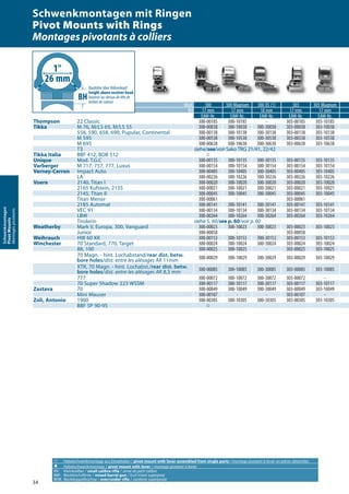 34
Schwenkmontagen
PivotMounts
Montagespivotants
A Hebelschwenkmontage aus Einzelteilen / pivot mount with lever assembled from single parts / montage pivotant à levier en pièces détachées
a Hebelschwenkmontage / pivot mount with lever / montage pivotant à levier
KK: Kleinkaliber / small calibre rifle / arme de petit calibre
BBF: Bockbüchsflinte / mixed barrel gun / fusil mixte superposé
BDB: Bockdoppelbüchse / over/under rifle / carabine superposée
Mod. 300 300 Magnum 300 XS (1) 303 303 Magnum
BH 17 mm 17 mm 18 mm 17 mm 17 mm
EAW-Nr. EAW-Nr. EAW-Nr. EAW-Nr. EAW-Nr.
Thompson 22 Classic 300-00185 300-10185 - 303-00185 303-10185
Tikka M 76, M/LS 65, M/LS 55 300-00038 300-10038 300-30038 303-00038 303-10038
558, 590, 658, 690, Pupular, Continental 300-00138 300-10138 300-30138 303-00138 303-10138
M 595 300-00538 300-10538 300-30538 303-00538 303-10538
M 695 300-00638 300-10638 300-30638 303-00638 303-10638
T3 siehe/see/voir Sako TRG 21/41, 22/42
Tikka Italia BBF 412, BDB 512 A
Unique Mod. T.G.C 300-00135 300-10135 300-30135 303-00135 303-10135
Varberger M 717, 757, 777, Luxus 300-00154 300-10154 300-30154 303-00154 303-10154
Verney-Carron Impact Auto 300-00405 300-10405 300-30405 303-00405 303-10405
LA 300-00226 300-10226 300-30226 303-00226 303-10226
Voere 2140, Titan I 300-00020 300-10020 300-30020 303-00020 303-10020
2165 Kufstein, 2155 300-00021 300-10021 300-30021 303-00021 303-10021
2145, Titan II 300-00045 300-10045 300-30045 303-00045 303-10045
Titan Menor 300-00061 - - 303-00061 -
2185 Automat 300-00141 300-10141 300-30141 303-00141 303-10141
VEC 91 300-00134 300-10134 300-30134 303-00134 303-10134
LBW 300-00264 300-10264 300-30264 303-00264 303-10264
Tirolerin siehe S. 60/see p. 60/voir p. 60
Weatherby Mark V, Europa, 300, Vanguard 300-00023 300-10023 300-30023 303-00023 303-10023
Junior 300-00058 - - 303-00058 -
Weihrauch HW 60 KK 300-00153 300-10153 300-30153 303-00153 303-10153
Winchester 70 Standard, 770, Target 300-00024 300-10024 300-30024 303-00024 303-10024
88, 100 300-00025 300-10025 - 303-00025 303-10025
70 Magn. - hint. Lochabstand/rear dist. betw.
bore holes/dist. entre les alésages AR 11mm 300-00029 300-10029 300-30029 303-00029 303-10029
XTR, 70 Magn. - hint. Lochabst./rear dist. betw.
bore holes/dist. entre les alésages AR 8,3 mm 300-00085 300-10085 300-30085 303-00085 303-10085
777 300-00072 300-10072 300-30072 303-00072 -
70 Super Shadow 223 WSSM 300-00117 300-10117 300-30117 303-00117 303-10117
Zastava 70 300-00049 300-10049 300-30049 303-00049 303-10049
Mini Mauser 300-00107 - - 303-00107 -
Zoli, Antonio 1900 300-00305 300-10305 300-30305 303-00305 303-10305
BBF SP 90-95 A
1"
26 mm
Bauhöhe über Hülsenkopf
height above receiver head
hauteur au-dessus de tête de
boîtier de culasse
Schwenkmontagen mit Ringen
Pivot Mounts with Rings
Montages pivotants à colliers
 