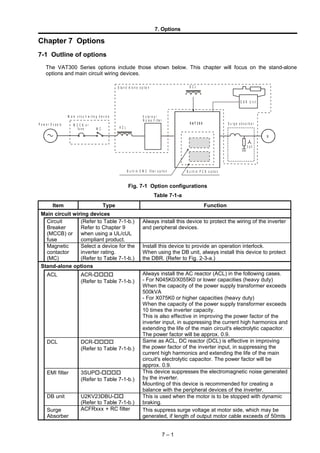 7. Options
Chapter 7 Options
7-1 Outline of options
The VAT300 Series options include those shown below. This chapter will focus on the stand-alone
options and main circuit wiring devices.
Fig. 7-1 Option configurations
Table 7-1-a
Item Type Function
Main circuit wiring devices
Circuit
Breaker
(MCCB) or
fuse
(Refer to Table 7-1-b.)
Refer to Chapter 9
when using a UL/cUL
compliant product.
Always install this device to protect the wiring of the inverter
and peripheral devices.
Magnetic
contactor
(MC)
Select a device for the
inverter rating.
(Refer to Table 7-1-b.)
Install this device to provide an operation interlock.
When using the DB unit, always install this device to protect
the DBR. (Refer to Fig. 2-3-a.)
Stand-alone options
ACL ACR-
(Refer to Table 7-1-b.)
Always install the AC reactor (ACL) in the following cases.
- For N045K0/X055K0 or lower capacities (heavy duty)
When the capacity of the power supply transformer exceeds
500kVA
- For X075K0 or higher capacities (heavy duty)
When the capacity of the power supply transformer exceeds
10 times the inverter capacity.
This is also effective in improving the power factor of the
inverter input, in suppressing the current high harmonics and
extending the life of the main circuit's electrolytic capacitor.
The power factor will be approx. 0.9.
DCL DCR-
(Refer to Table 7-1-b.)
Same as ACL, DC reactor (DCL) is effective in improving
the power factor of the inverter input, in suppressing the
current high harmonics and extending the life of the main
circuit's electrolytic capacitor. The power factor will be
approx. 0.9.
EMI filter 3SUP-
(Refer to Table 7-1-b.)
This device suppresses the electromagnetic noise generated
by the inverter.
Mounting of this device is recommended for creating a
balance with the peripheral devices of the inverter.
DB unit U2KV23DBU-
(Refer to Table 7-1-b.)
This is used when the motor is to be stopped with dynamic
braking.
Surge
Absorber
ACFRxxx + RC filter This suppress surge voltage at motor side, which may be
generated, if length of output motor cable exceeds of 50mts
7 – 1
D C L
D B R U n it
V A T 3 0 0
M C A C L
E x te r n a l
N o is e F ilt e r
S u r g e a b s o r b e rM C C B o r
fu s e
P o w e r S u p p ly
M a in c ir c u it w ir in g d e v ic e
S ta n d - A lo n e o p tio n
B u ilt- in P C B o p tio n
M
3 p h
B u ilt- in E M C filte r o p tio n
 