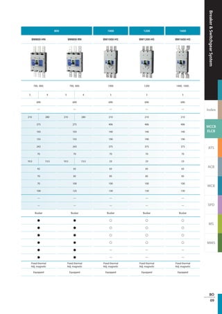 Breaker&SwitchgearSystem
Index
MCCB
ELCB
ATS
ACB
MCB
SPD
MS
MMS
BO
09
800 1000 1200 1600
BM800-HN BM800-RN BM1000-HS BM1200-HS BM1600-HS
700, 800. 700, 800. 1000 1200 1400, 1600.
3 4 3 4 3 3 3
690 690 690 690 690
— — — — —
210 280 210 280 210 210 210
275 275 406 406 406
103 103 140 140 140
155 155 190 190 190
243 243 375 375 375
70 70 70 70 70
10.5 13.5 10.5 13.5 23 23 23
42 65 65 65 65
70 85 85 85 85
70 100 100 100 100
100 125 130 130 130
— — — — —
— — — — —
Busbar Busbar Busbar Busbar Busbar
● ● ○ ○ ○
● ● ○ ○ ○
● ● ○ ○ ○
● ● ○ ○ ○
● ● — — —
● ● — — —
Fixed thermal
Adj. magnetic
Fixed thermal
Adj. magnetic
Fixed thermal
Adj. magnetic
Fixed thermal
Adj. magnetic
Fixed thermal
Adj. magnetic
Equipped Equipped Equipped Equipped Equipped
 