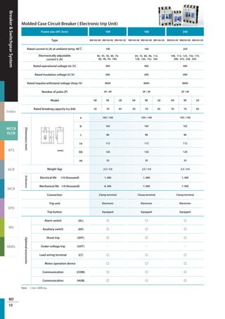 Breaker&SwitchgearSystem
Index
MCCB
ELCB
ATS
ACB
MCB
SPD
MS
MMS
BO
10
Note 1. Ics= 50％ Icu
Frame size (AF) (Inm) 100 160 250
Type BM100-HE BM100-RE BM100-UE BM160-HE BM160-RE BM160-UE BM250-HE BM250-RE BM250-UE
Rated current In (A) at ambient temp. 40℃ 100 160 250
Electronically adjustable
current Ir (A)
40, 45, 50, 60, 70,
80, 90, 95, 100.
64, 72, 80, 96, 112,
128, 144, 152, 160.
100, 113, 125, 150, 175,
200, 225, 238, 250.
Rated operational voltage Ue (V) 400 400 400
Rated insulation voltage Ui (V) 690 690 690
Rated impulse withstand voltage Uimp (V) 8000 8000 8000
Number of poles (P) 3P / 4P 3P / 4P 3P / 4P
Model HE RE UE HE RE UE HE RE UE
Rated breaking capacity Icu (kA) 50 70 85 50 70 85 50 70 85
Dimensions(mm)
(mm)
a 105 / 140 105 / 140 105 / 140
b 165 165 165
c 86 86 86
ca 112 112 112
bb 126 126 126
aa 35 35 35
Weight (kg) 2.5 / 3.0 2.5 / 3.0 2.5 / 3.0
Endurance
Electrical life (10 thousand) 1, 000 1, 000 1, 000
Mechanical life (10 thousand) 8, 500 7, 000 7, 000
Connection Clamp terminal Clamp terminal Clamp terminal
Trip unit Electronic Electronic Electronic
Trip button Equipped Equipped Equipped
Optionalaccessories
Alarm switch (AL) ○ ○ ○
Auxiliary switch (AX) ○ ○ ○
Shunt trip (SHT) ○ ○ ○
Under-voltage trip (UVT) ─ ─ ─
Lead wiring terminal (LT) ○ ○ ○
Motor operation device ○ ○ ○
Communication (COM) ○ ○ ○
Communication (HUB) ○ ○ ○
Molded Case Circuit Breaker ( Electronic trip Unit)
 