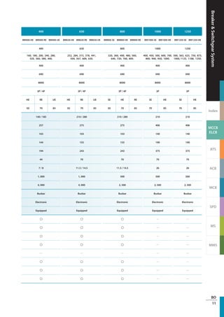 Breaker&SwitchgearSystem
Index
MCCB
ELCB
ATS
ACB
MCB
SPD
MS
MMS
BO
11
400 630 800 1000 1250
BM400-HE BM400-RE BM400-UE BM630-HE BM630-RE BM630-UE BM800-SE BM800-HE BM800-RE BM1000-SE BM1000-HE BM1250-SE BM1250-HE
400 630 800 1000 1250
160, 180, 200, 240, 280,
320, 360, 380, 400.
252, 284, 315, 378, 441,
504, 567, 600, 630.
320, 360, 400, 480, 560,
640, 720, 760, 800.
400, 450, 500, 600, 700,
800, 900, 950, 1000.
500, 563, 625, 750, 875,
1000, 1125, 1188, 1250.
400 400 400 400 400
690 690 690 690 690
8000 8000 8000 8000 8000
3P / 4P 3P / 4P 3P / 4P 3P 3P
HE RE UE HE RE UE SE HE RE SE HE SE HE
50 70 85 50 70 85 50 70 85 70 85 70 85
140 / 185 210 / 280 210 / 280 210 210
257 275 275 406 406
103 103 103 140 140
144 155 155 190 190
194 243 243 375 375
44 70 70 70 70
7 / 8 11.5 / 14.5 11.5 / 14.5 26 26
1, 000 1, 000 500 500 500
4, 000 4, 000 2, 500 2, 500 2, 500
Busbar Busbar Busbar Busbar Busbar
Electronic Electronic Electronic Electronic Electronic
Equipped Equipped Equipped Equipped Equipped
○ ○ ○ ─ ─
○ ○ ○ ─ ─
○ ○ ○ ─ ─
○ ○ ○ ─ ─
─ ─ ─ ─ ─
○ ○ ○ ─ ─
○ ○ ○ ─ ─
○ ○ ○ ─ ─
 