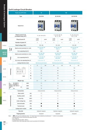 Breaker&SwitchgearSystem
Index
MCCB
ELCB
ATS
ACB
MCB
SPD
MS
MMS
BO
12
Frame size (AF) (Inm) 50 100
Type BL50-SN BL100-SN BL100-HN
Appearance
Rated current In (A)
at ambient temp. 40℃
15, 20, 30, 40, 50.
15, 20, 30, 40, 50,
60, 75, 100.
15, 20, 30, 40, 50,
60, 75, 100.
Phase & wire (P)
1ø2W,
3ø3W.
3ø4W
1ø2W,
3ø3W.
3ø4W
1ø2W,
3ø3W.
3ø4W
Number of poles (P) 3 4 3 4 3 4
Rated voltage (VAC) 230, 400. 230, 400. 230, 400.
High
speed
Rated current sensitivity l△n (mA)
30, 100, 300, 500
(Note 2)
30, 100, 300, 500
(Note 2)
30, 100, 300, 500
(Note 2)
5l△n operating time (S) 0.04 0.04 0.04
Delay
Rated current sensitivity l△n (mA)
100- 300- 500
adjustable
100- 300- 500
adjustable
100- 300- 500
adjustable
2l△n operating time (S)
0.1- 0.4- 0.8- 2.0
adjustable
0.1- 0.4- 0.8- 2.0
adjustable
0.1- 0.4- 0.8- 2.0
adjustable
2l△n max. non-operating time (S) 0, 0.2, 0.4, 1.0 0, 0.2, 0.4, 1.0 0, 0.2, 0.4, 1.0
Leakage detection mode Mechanical push-button Mechanical push-button Mechanical push-button
Dimensions
(mm)
a 75 100 90 120 90 120
b 130 155 155
c 68 68 68
ca 90 90 90
bb 111 132 132
aa 25 30 30
Weight (kg) 0.7 0.9 1.5 1.8 1.5 1.8
Rated
breaking
capacity(kA)
IEC 60947-2
EN 60947-2
CNS 14816-2
AC
Icu
440V 7.5 10 25
380V 7.5 15 30
220V 10 25 50
Connection Clamp terminal Clamp terminal Clamp terminal
Optionalaccessories
Alarm switch (AL) ○ ○ ○
Auxiliary switch (AX) ○ ○ ○
Shunt trip (SHT) ○ ○ ○
Under-voltage trip (UVT) — ○ ○
External handle (EH) ● ● ●
Terminal cover (TC) ● ● ●
Leakage alarm module (AM) — ○ ○
Trip Unit Hydraulic magnetic Hydraulic magnetic Hydraulic magnetic
Tripping button Equipped Equipped Equipped
Earth Leakage Circuit Breaker
Note 1. "●" which can be installed by client, "○" which have to be installed by manufacturer. "—" which is not available.
2. Specify rated current sensitivity when place the order.
3. Ics= 50％ Icu
4. Adjustable thermal: 80%~100% In.
5. Specify, when order delay type rated current sensitivity 30-100-500mA.
 