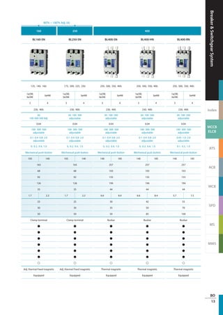 Breaker&SwitchgearSystem
Index
MCCB
ELCB
ATS
ACB
MCB
SPD
MS
MMS
BO
13
160 250 400
BL160-SN BL250-SN BL400-SN BL400-HN BL400-RN
125, 140, 160. 175, 200, 225, 250. 250, 300, 350, 400. 250, 300, 350, 400. 250, 300, 350, 400.
1ø2W,
3ø3W.
3ø4W
1ø2W,
3ø3W.
3ø4W
1ø2W,
3ø3W.
3ø4W
1ø2W,
3ø3W.
3ø4W
1ø2W,
3ø3W.
3ø4W
3 4 3 4 3 4 3 4 3 4
230, 400. 230, 400. 230, 400. 230, 400. 230, 400.
30,
100-300-500 Adj.
30- 100- 500
adjustable
30- 100- 500
adjustable
30- 100- 500
adjustable
30- 100- 500
adjustable
0.04 0.04 0.04 0.04 0.04
100- 300- 500
adjustable
100- 300- 500
adjustable
100- 300- 500
adjustable
100- 300- 500
adjustable
100- 300- 500
adjustable
0.1- 0.4- 0.8- 2.0
adjustable
0.1- 0.4- 0.8- 2.0
adjustable
0.1- 0.4- 0.8- 2.0
adjustable
0.1- 0.4- 0.8- 2.0
adjustable
0.45- 1.0- 2.0
adjustable
0, 0.2, 0.4, 1.0 0, 0.2, 0.4, 1.0 0, 0.2, 0.4, 1.0 0, 0.2, 0.4, 1.0 0.1, 0.5, 1.0
Mechanical push-button Mechanical push-button Mechanical push-button Mechanical push-button Mechanical push-button
105 140 105 140 140 185 140 185 140 185
165 165 257 257 257
68 68 103 103 103
92 92 155 155 155
126 126 194 194 194
35 35 44 44 44
1.7 2.3 1.7 2.3 6.6 8.4 6.6 8.4 5.7 7.5
25 25 30 42 55
30 30 35 50 70
50 50 50 85 100
Clamp terminal Clamp terminal Busbar Busbar Busbar
● ● ● ● ●
● ● ● ● ●
● ● ● ● ●
● ● ● ● ●
● ● ● ● ●
● ● ● ● ●
○ ○ ○ ○ ○
Adj. thermal Fixed magnetic Adj. thermal Fixed magnetic Thermal magnetic Thermal magnetic Thermal magnetic
Equipped Equipped Equipped Equipped Equipped
80％ ~ 100％ Adj. (A)
 
