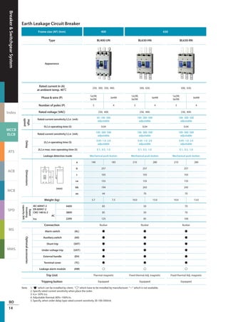 Breaker&SwitchgearSystem
Index
MCCB
ELCB
ATS
ACB
MCB
SPD
MS
MMS
BO
14
Earth Leakage Circuit Breaker
Frame size (AF) (Inm) 400 630
Type BL400-UN BL630-HN BL630-RN
Appearance
Rated current In (A)
at ambient temp. 40℃
250, 300, 350, 400. 500, 630. 500, 630.
Phase & wire (P)
1ø2W,
3ø3W.
3ø4W
1ø2W,
3ø3W.
3ø4W
1ø2W,
3ø3W.
3ø4W
Number of poles (P) 3 4 3 4 3 4
Rated voltage (VAC) 230, 400. 230, 400. 230, 400.
High
speed
Rated current sensitivity l△n (mA)
30- 100- 500
adjustable
100- 300- 500
adjustable
100- 300- 500
adjustable
5l△n operating time (S) 0.04 0.04 0.04
Delay
Rated current sensitivity l△n (mA)
100- 300- 500
adjustable
100- 300- 500
adjustable
100- 300- 500
adjustable
2l△n operating time (S)
0.45- 1.0- 2.0
adjustable
0.45- 1.0- 2.0
adjustable
0.45- 1.0- 2.0
adjustable
2l△n max. non-operating time (S) 0.1, 0.5, 1.0 0.1, 0.5, 1.0 0.1, 0.5, 1.0
Leakage detection mode Mechanical push-button Mechanical push-button Mechanical push-button
Dimensions
(mm)
a 140 185 210 280 210 280
b 257 257 257
c 103 103 103
ca 155 155 155
bb 194 243 243
aa 44 70 70
Weight (kg) 5.7 7.5 10.0 13.0 10.0 13.0
Rated
breaking
capacity(kA)
IEC 60947-2
EN 60947-2
CNS 14816-2
AC
Icu
440V 85 50 70
380V 85 50 70
220V 125 85 100
Connection Busbar Busbar Busbar
Optionalaccessories
Alarm switch (AL) ● ● ●
Auxiliary switch (AX) ● ● ●
Shunt trip (SHT) ● ● ●
Under-voltage trip (UVT) ● ● ●
External handle (EH) ● ● ●
Terminal cover (TC) ● ● ●
Leakage alarm module (AM) ○ ○ ○
Trip Unit Thermal magnetic Fixed thermal Adj. magnetic Fixed thermal Adj. magnetic
Tripping button Equipped Equipped Equipped
Note 1. "●" which can be installed by client, "○" which have to be installed by manufacturer. "—" which is not available.
2. Specify rated current sensitivity when place the order.
3. Ics= 50％ Icu
4. Adjustable thermal: 80%~100% In.
5. Specify, when order delay type rated current sensitivity 30-100-500mA.
 