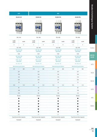 Breaker&SwitchgearSystem
Index
MCCB
ELCB
ATS
ACB
MCB
SPD
MS
MMS
BO
15
630 800
BL630-UN BL800-SN BL800-HN BL800-RN
500, 630. 700, 800. 700, 800. 700, 800.
1ø2W,
3ø3W.
3ø4W
1ø2W,
3ø3W.
3ø4W
1ø2W,
3ø3W.
3ø4W
1ø2W,
3ø3W.
3ø4W
3 4 3 4 3 4 3 4
230, 400. 230, 400. 230, 400. 230, 400.
100- 300- 500
adjustable
100- 300- 500
adjustable
100- 300- 500
adjustable
100- 300- 500
adjustable
0.04 0.04 0.04 0.04
100- 300- 500
adjustable
100- 300- 500
adjustable
100- 300- 500
adjustable
100- 300- 500
adjustable
0.45- 1.0- 2.0
adjustable
0.45- 1.0- 2.0
adjustable
0.45- 1.0- 2.0
adjustable
0.45- 1.0- 2.0
adjustable
0.1, 0.5, 1.0 0.1, 0.5, 1.0 0.1, 0.5, 1.0 0.1, 0.5, 1.0
Mechanical push-button Mechanical push-button Mechanical push-button Mechanical push-button
210 280 210 280 210 280 210 280
257 257 257 257
103 103 103 103
155 155 155 155
243 243 243 243
70 70 70 70
10.0 13.0 10.5 13.5 10.5 13.5 10.5 13.5
85 50 70 85
100 50 70 100
125 85 100 125
Busbar Busbar Busbar Busbar
● ● ● ●
● ● ● ●
● ● ● ●
● ● ● ●
● ● ● ●
● ● ● ●
○ ○ ○ ○
Fixed thermal Adj. magnetic Fixed thermal Adj. magnetic Fixed thermal Adj. magnetic Fixed thermal Adj. magnetic
Equipped Equipped Equipped Equipped
 