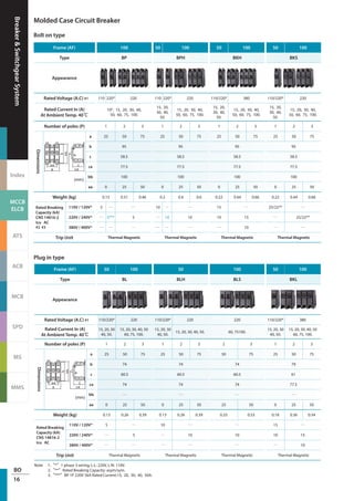 Breaker&SwitchgearSystem
Index
MCCB
ELCB
ATS
ACB
MCB
SPD
MS
MMS
BO
16
Molded Case Circuit Breaker
Bolt on type
Plug in type
Note 1.〝*〞1 phase 3 wiring; L-L: 220V, L-N: 110V.
2.〝**〞Rated Breaking Capacity: asym/sym.
3.〝***〞BP 1P 220V 5kA Rated Current:15, 20, 30, 40, 50A.
Frame (AF) 50 100 50 100 50 100
Type BL BLH BLS BKL
Appearance
Rated Voltage (A.C) #1 110/220* 220 110/220* 220 220 110/220* 380
Rated Current In (A)
At Ambient Temp. 40℃
15, 20, 30
40, 50.
15, 20, 30, 40, 50
60, 75, 100.
15, 20, 30
40, 50.
15, 20, 30, 40, 50. 60, 75100.
15, 20, 30
40, 50.
15, 20, 30, 40, 50
60, 75, 100.
Number of poles (P) 1 2 3 1 2 3 2 3 1 2 3
Dimensions
(mm)
a 25 50 75 25 50 75 50 75 25 50 75
b 74 74 74 79
c 60.5 60.5 60.5 61
ca 74 74 74 77.5
bb ─ ─ ─ ─
aa 0 25 50 0 25 50 25 50 0 25 50
Weight (kg) 0.13 0.26 0.39 0.13 0.26 0.39 0.33 0.53 0.18 0.36 0.54
Rated Breaking
Capacity (kA)
CNS 14816-2
Icu AC
110V / 120V* 5 ─ 10 ─ ─ 15 ─
220V / 240V* ─ 5 ─ 10 10 10 15
380V / 400V* ─ ─ ─ ─ ─ ─ 10
Trip Unit Thermal Magnetic Thermal Magnetic Thermal Magnetic Thermal Magnetic
Frame (AF) 100 50 100 50 100 50 100
Type BP BPH BKH BKS
Appearance
Rated Voltage (A.C) #1 110 220* 220 110 220* 220 110/220* 380 110/220* 220
Rated Current In (A)
At Ambient Temp. 40℃
10*, 15, 20, 30, 40,
50, 60, 75, 100.
15, 20,
30, 40,
50.
15, 20, 30, 40,
50, 60, 75, 100.
15, 20,
30, 40,
50.
15, 20, 30, 40,
50, 60, 75, 100.
15, 20,
30, 40,
50.
15, 20, 30, 40,
50, 60, 75, 100.
Number of poles (P) 1 2 3 1 2 3 1 2 3 1 2 3
Dimensions
(mm)
a 25 50 75 25 50 75 25 50 75 25 50 75
b 95 95 95 95
c 58.5 58.5 58.5 58.5
ca 77.5 77.5 77.5 77.5
bb 100 100 100 100
aa 0 25 50 0 25 50 0 25 50 0 25 50
Weight (kg) 0.15 0.31 0.46 0.2 0.4 0.6 0.22 0.44 0.66 0.22 0.44 0.66
Rated Breaking
Capacity (kA)
CNS 14816-2
Icu AC
#2 #3
110V / 120V* 5 ─ ─ 10 ─ ─ 15 ─ 25/22** ─
220V / 240V* ─ 5*** 5 ─ 10 10 10 15 ─ 25/22**
380V / 400V* ─ ─ ─ ─ ─ ─ ─ 10 ─ ─
Trip Unit Thermal Magnetic Thermal Magnetic Thermal Magnetic Thermal Magnetic
 