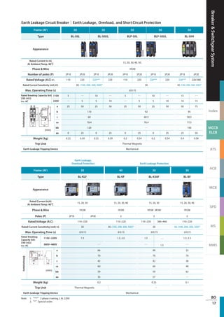 Breaker&SwitchgearSystem
Index
MCCB
ELCB
ATS
ACB
MCB
SPD
MS
MMS
BO
17
Frame (AF) 50 50 50 50 50
Type BL-50L BL-50UL BLP-50L BLP-50UL BL-50H
Appearance

Rated Current In (A)
At Ambient Temp. 40℃
15, 20, 30, 40, 50.
Phase  Wire 1 2W
Number of poles (P) 2P1E 2P2E 2P1E 2P2E 2P1E 2P2E 2P1E 2P2E 2P1E 2P2E
Rated Voltage (A.C) #1. 110 220 220*** 220 110 220 220*** 220 220*** 220/380
Rated Current Sensitivity (mA) #2. 30, (100, 200, 300, 500)* 30 30, (100, 200, 300, 500)*
Max. Operating Time (s) ≦0.1S
Rated Breaking Capacity (kA)
CNS 5422
Icu AC
110V 5 ─ 10 ─ 5 ─ 10 ─ 15 ─
220V ─ 5 5 10 ─ 5 5 10 10 15
Dimensions
a 25 50 25 50 25 50 25 50 50 75
b 110 92 95
c 60 60.5 58.5
ca 78.4 78.4 77.5
bb 120 ─ 100
aa 0 25 0 25 0 25 0 25 25 50
Weight (kg) 0.22 0.39 0.22 0.39 0.2 0.34 0.2 0.34 0.4 0.58
Trip Unit Thermal Magnetic
Earth Leakage Tripping Device Mechanical
Frame (AF) 30 40 30 30
Type BL-KLF BL-KF BL-K30F BL-BF
Appearance
Rated Current In(A)
At Ambient Temp. 40℃
15, 20, 30 15, 20, 30, 40 15, 20, 30 15, 20, 30, 40
Phase  Wire 1 2W 1 2W 1 3W 3 3W 1 2W
Poles (P) 2P1E 2P2E 2 3 2
Rated Voltage (A.C) 110~220 110~220 110~220 380~440 110~220
Rated Current Sensitivity (mA) #2. 30 30, (100, 200, 300, 500)* 30 30, (100, 200, 300, 500)*
Max. Operating Time (s) ≦0.1S ≦0.1S ≦0.1S ≦0.1S
Rated Breaking
Capacity (kA)
CNS 5422
Icu AC
110V~220V 1.5 1.5, 2.5 1.5 ─ 1.5, 2.5
380V~480V ─ ─ 1.5 ─
Dimensions
a 66 90 32
b 70 70 70
c 42 42 36
ca 60 60 48
bb 59 59 62
aa 33 57 ─
Weight (kg) 0.2 0.25 0.1
Trip Unit Thermal Magnetic ─
Earth Leakage Tripping Device Mechanical
Earth Leakage,
Overload Protection Earth Leakage Protection
Note 1.〝***〞3 phase 4 wiring, L-N: 220V
2.〝*〞Special order.
(mm)
(mm)
Earth Leakage Circuit Breaker│Earth Leakage, Overload, and Short Circuit Protection
 