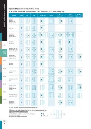 BreakerSwitchgearSystem
Index
MCCB
ELCB
ATS
ACB
MCB
SPD
MS
MMS
BO
18
AL: Alarm Switch / AX: Auxiliary Switch / SHT: Shunt Trip / UVT: Under Voltage Trip
Optional Accessories Installation Table
Model Poles AL AX SHT or UVT AL+AX
AL+
SHT or UVT
AX+
SHT or UVT
AL+AX+
SHT or UVT
BM30-SN
BM50-CN
BM60-SN/ HN
BM100-SN / MN
3P ─
BL50-SN
3P
4P
(#1.)
─ ─ ─ ─
BM60-HBN
BM100-HN
BM125-SN/HN
3P
4P
(3P) (4P) (3P) (4P) (3P) (4P)
─
BL100-SN
BL100-HN
3P
4P
No UVT for 3P
─
(#2.) (#2.)
─
BM100-H/ HC/ HS
BM160-HB/ HC/ HS
BM250-HB/ HC/ HS
3P
4P
(#1.) (#1.) (#1.)
─
BM100-HBN
BM160-SN/ HN
BM250-SN/ HN
3P
4P
BL160-SN
BL250-SN
3P
4P
─ ─ ─ ─
BM400-SN/ HN/
RN/ UN
3P
4P
AX can be installed
in AL position
BL400-SN/ HN/ RN/
UN
3P
4P
AX can be installed
in AL position
─
BM630-SN/ HN/
RN/ UN
BM800-CN/ SN/
HN/ RN
3P
4P
AX can be installed
in AL position
AX can be installed
in AL position
BL630-HN/ RN/ UN
BL800-SN/ HN/ RN
3P
4P
BM1000-HS
BM1200-HS
BM1600-HS
3P ─ ─
Note:
1. Standard: AL and AX are installed on left side, SHT and UVT are installed on right side.
2. SHT is equipped with coil anti-burn switch.
3. BL series can not do right side installation.
4. UVT of BM30-SN~BM100-HN can not install on its left side.
5. #1 means have no UVT.
6. #2 means only can apply to 4P breakers.
● : AL
○ : AX
: SHT or UVT
Left Right
2P, 125AF and below : Accessories are installed on the right side.
 