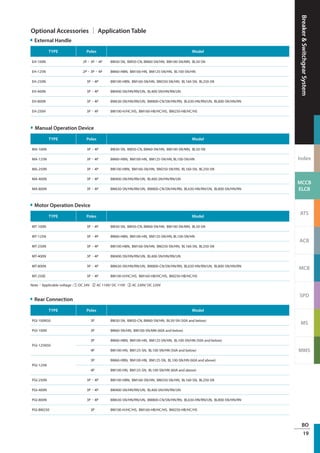 BreakerSwitchgearSystem
Index
MCCB
ELCB
ATS
ACB
MCB
SPD
MS
MMS
BO
19
External Handle
Motor Operation Device
Rear Connection
Manual Operation Device
Optional Accessories │ Application Table
TYPE Poles Model
EH-100N 2P、3P、4P BM30-SN, BM50-CN, BM60-SN/HN, BM100-SN/MN, BL50-SN
EH-125N 2P、3P、4P BM60-HBN, BM100-HN, BM125-SN/HN, BL100-SN/HN
EH-250N 3P、4P BM100-HBN, BM160-SN/HN, BM250-SN/HN, BL160-SN, BL250-SN
EH-400N 3P、4P BM400-SN/HN/RN/UN, BL400-SN/HN/RN/UN
EH-800N 3P、4P BM630-SN/HN/RN/UN, BM800-CN/SN/HN/RN, BL630-HN/RN/UN, BL800-SN/HN/RN
EH-250H 3P、4P BM100-H/HC/HS, BM160-HB/HC/HS, BM250-HB/HC/HS
TYPE Poles Model
MT-100N 3P、4P BM30-SN, BM50-CN, BM60-SN/HN, BM100-SN/MN, BL50-SN
MT-125N 3P、4P BM60-HBN, BM100-HN, BM125-SN/HN, BL100-SN/HN
MT-250N 3P、4P BM100-HBN, BM160-SN/HN, BM250-SN/HN, BL160-SN, BL250-SN
MT-400N 3P、4P BM400-SN/HN/RN/UN, BL400-SN/HN/RN/UN
MT-800N 3P、4P BM630-SN/HN/RN/UN, BM800-CN/SN/HN/RN, BL630-HN/RN/UN, BL800-SN/HN/RN
MT-250E 3P、4P BM100-H/HC/HS, BM160-HB/HC/HS, BM250-HB/HC/HS
TYPE Poles Model
PGI-100N50 3P BM30-SN, BM50-CN, BM60-SN/HN, BL50-SN (50A and below)
PGI-100N 3P BM60-SN/HN, BM100-SN/MN (60A and below)
PGI-125N50
3P BM60-HBN, BM100-HN, BM125-SN/HN, BL100-SN/HN (50A and below)
4P BM100-HN, BM125-SN, BL100-SN/HN (50A and below)
PGI-125N
3P BM60-HBN, BM100-HN, BM125-SN, BL100-SN/HN (60A and above)
4P BM100-HN, BM125-SN, BL100-SN/HN (60A and above)
PGI-250N 3P、4P BM100-HBN, BM160-SN/HN, BM250-SN/HN, BL160-SN, BL250-SN
PGI-400N 3P、4P BM400-SN/HN/RN/UN, BL400-SN/HN/RN/UN
PGI-800N 3P、4P BM630-SN/HN/RN/UN, BM800-CN/SN/HN/RN, BL630-HN/RN/UN, BL800-SN/HN/RN
PGI-BM250 3P BM100-H/HC/HS, BM160-HB/HC/HS, BM250-HB/HC/HS
TYPE Poles Model
MA-100N 3P、4P BM30-SN, BM50-CN, BM60-SN/HN, BM100-SN/MN, BL50-SN
MA-125N 3P、4P BM60-HBN, BM100-HN, BM125-SN/HN, BL100-SN/HN
MA-250N 3P、4P BM100-HBN, BM160-SN/HN, BM250-SN/HN, BL160-SN, BL250-SN
MA-400N 3P、4P BM400-SN/HN/RN/UN, BL400-SN/HN/RN/UN
MA-800N 3P、4P BM630-SN/HN/RN/UN, BM800-CN/SN/HN/RN, BL630-HN/RN/UN, BL800-SN/HN/RN
Note：Applicable voltage : ① DC 24V ② AC 110V/ DC 110V ③ AC 230V/ DC 220V
 
