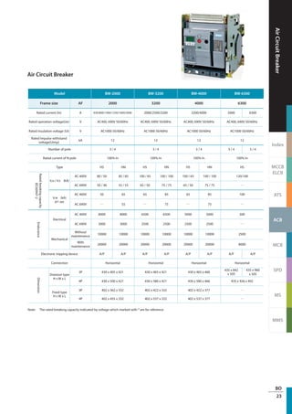 AirCircuitBreaker
Index
MCCB
ELCB
ATS
ACB
MCB
SPD
MS
MMS
BO
23
Air Circuit Breaker
Model BW-2000 BW-3200 BW-4000 BW-6300
Frame size AF 2000 3200 4000 6300
Rated current (In) A 630/800/1000/1250/1600/2000 2000/2500/3200 3200/4000 5000 6300
Rated operation voltage(Ue) V AC400, 690V 50/60Hz AC400, 690V 50/60Hz AC400, 690V 50/60Hz AC400, 690V 50/60Hz
Rated insulation voltage (Ui) V AC1000 50/60Hz AC1000 50/60Hz AC1000 50/60Hz AC1000 50/60Hz
Rated Impulse withstand
voltage(Uimp)
kA 12 12 12 12
Number of pole 3 / 4 3 / 4 3 / 4 3 / 4 3 / 4
Rated current of N pole 100% In 100% In 100% In 100% In
Type HS HN HS HN HS HN HS
Ratedbreakingcapacity
IEC60947-2
Icu / Ics (kA)
AC 400V 80 / 50 85 / 85 100 / 65 100 / 100 100 / 65 100 / 100 120/100
AC 690V 50 / 40 55 / 55 65 / 50 75 / 75 65 / 50 75 / 75 ─
Icw (kA)
@1 sec
AC 400V 50 65 65 85 65 85 100
AC 690V ─ 55 ─ 75 ─ 75 ─
Endurance
Electrical
AC 400V 8000 8000 6500 6500 5000 5000 500
AC 690V 3000 3000 2500 2500 2500 2500 ─
Mechanical
Without
maintenance
10000 10000 10000 10000 10000 10000 2500
With
maintenance
20000 20000 20000 20000 20000 20000 8000
Electronic tripping device A/P A/P A/P A/P A/P A/P A/P A/P
Connection Horizontal Horizontal Horizontal Horizontal
Dimension
Drawout type
H x W x L
3P 430 x 405 x 421 430 x 465 x 421 430 x 465 x 466
435 x 842
x 505
435 x 960
x 505
4P 430 x 500 x 421 430 x 580 x 421 430 x 580 x 466 435 x 926 x 492
Fixed type
H x W x L
3P 402 x 362 x 332 402 x 422 x 332 402 x 422 x 377 ─
4P 402 x 455 x 332 402 x 537 x 332 402 x 537 x 377 ─
Note: The rated breaking capacity indicated by voltage which marked with * are for reference.
 