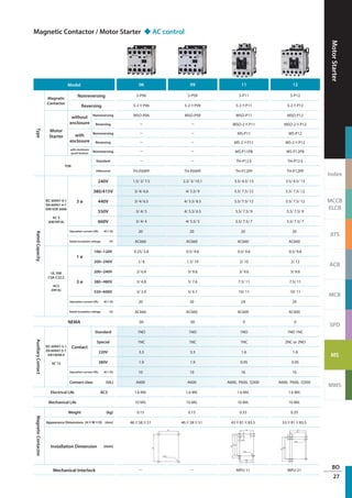MotorStarter
Index
MCCB
ELCB
ATS
ACB
MCB
SPD
MS
MMS
BO
27
Magnetic Contactor / Motor Starter ◆ AC control
Model 06 09 11 12
Type
Magnetic
Contactor
Nonreversing S-P06 S-P09 S-P11 S-P12
Reversing S-2×P06 S-2×P09 S-2×P11 S-2×P12
Motor
Starter
without
enclosure
Nonreversing MSO-P06 MSO-P09 MSO-P11 MSO-P12
Reversing － － MSO-2×P11 MSO-2×P12
with
enclosure
Nonreversing － － MS-P11 MS-P12
Reversing － － MS-2×P11 MS-2×P12
with enclosure
(push button)
Nonreversing － － MS-P11PB MS-P12PB
TOR
Standard － － TH-P12 E TH-P12 E
Differential TH-P09PP TH-P09PP TH-P12PP TH-P12PP
RatedCapacity
IEC 60947-4-1
EN 60947-4-1
DIN VDE 0660
AC 3
(kW/HP/A)
3 ø
240V 1.5/ 2/ 7.5 2.2/ 3/ 10.1 3.5/ 4.5/ 13 3.5/ 4.5/ 13
380/415V 3/ 4/ 6.6 4/ 5.5/ 9 5.5/ 7.5/ 12 5.5/ 7.5/ 12
440V 3/ 4/ 6.5 4/ 5.5/ 8.5 5.5/ 7.5/ 12 5.5/ 7.5/ 12
550V 3/ 4/ 5 4/ 5.5/ 6.5 5.5/ 7.5/ 9 5.5/ 7.5/ 9
660V 3/ 4/ 4 4/ 5.5/ 5 5.5/ 7.5/ 7 5.5/ 7.5/ 7
Operation current (Ith) AC1 (A) 20 20 20 20
Rated insulation voltage (V) AC660 AC660 AC660 AC660
UL 508
CSA-C22.2
AC3
(HP/A)
1 ø
100~120V 0.25/ 5.8 0.5/ 9.8 0.5/ 9.8 0.5/ 9.8
200~240V 1/ 8 1.5/ 10 2/ 10 2/ 12
3 ø
200~240V 2/ 6.8 3/ 9.6 3/ 9.6 3/ 9.6
380~480V 3/ 4.8 5/ 7.6 7.5/ 11 7.5/ 11
550~600V 3/ 3.9 5/ 6.1 10/ 11 10/ 11
Operation current (Ith) AC1 (A) 20 20 24 24
Rated insulation voltage (V) AC660 AC660 AC600 AC600
NEMA 00 00 0 0
AuxiliaryContact
IEC 60947-5-1
EN 60947-5-1
GB14048.4
AC 15
Contact
Standard 1NO 1NO 1NO 1NO 1NC
Special 1NC 1NC 1NC 2NC or 2NO
220V 3.3 3.3 1.6 1.6
380V 1.9 1.9 0.95 0.95
Operation current (Ith) AC1 (A) 10 10 16 16
Contact class (UL) A600 A600 A600, P600, Q300 A600, P600, Q300
Electrical Life AC3 1.6 Mil. 1.6 Mil. 1.6 Mil. 1.6 Mil.
Mechanical Life 10 Mil. 10 Mil. 10 Mil. 10 Mil.
MagneticContactor
Weight (kg) 0.15 0.15 0.33 0.35
Appearance Dimensions (H×W×D) (mm) 46×58×51 46×58×51 43×81×83.5 53×81×83.5
Installation Dimension (mm)
35
4-M4
50
Mechanical Interlock － － MPU-11 MPU-21
 