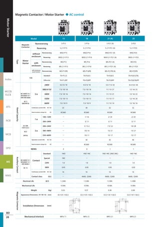 MotorStarter
Index
MCCB
ELCB
ATS
ACB
MCB
SPD
MS
MMS
BO
28
15 16 21 (A) 25
S-P15 S-P16 S-P21 (A) S-P25
S-2×P15 S-2×P16 S-2×P21 (A) S-2×P25
MSO-P15 MSO-P16 MSO-P21 (A) MSO-P25
MSO-2×P15 MSO-2×P16 MSO-2×P21 (A) MSO-2×P25
MS-P15 MS-P16 MS-P21 (A) MS-P25
MS-2×P15 MS-2×P16 MS-2×P21 (A) MS-2×P25
MS-P15PB MS-P16PB MS-P21PB (A) MS-P25PB
TH-P12 E TH-P20 E TH-P20 E TH-P20 E(TA)
TH-P12PP TH-P20PP TH-P20PP TH-P20(TA)PP
4.5/ 6/ 18 4.5/ 6/ 18 5.5/ 7.5/ 24 6.5/ 8.5/ 26
7.5/ 10/ 18 7.5/ 10/ 18 11/ 15/ 21 12/ 16/ 25
7.5/ 10/ 16 7.5/ 10/ 16 11/ 15/ 21 12/ 16/ 23
7.5/ 10/ 13 7.5/ 10/ 13 11/ 15/ 17 12/ 16/ 20
7.5/ 10/ 9 7.5/ 10/ 9 11/ 15/ 14 12/ 16/ 16
25 30 32 32
AC660 AC660 AC660 AC660
－ 1/ 16 2/ 24 2/ 24
－ 3/ 17 3/ 17 3/ 17
－ 5/ 15.2 7.5/ 22 10/ 28
－ 10/ 14 15/ 21 15/ 21
－ 10/ 11 15/ 17 15/ 17
－ 30 35 40
－ AC600 AC600 AC600
0 0 1 1
1NO 1NO 1NC 1NO 1NC (2NO 2NC) 1NO 1NC
1NC － － －
1.6 1.6 1.6 1.6
0.95 0.95 0.95 0.95
16 16 16 16
－ A600, Q300 A600, Q300 A600, Q300
1.3 Mil. 1.3 Mil. 1.3 Mil. 1.3 Mil.
10 Mil. 10 Mil. 10 Mil. 10 Mil.
0.33 0.37 0.38 0.38
43×81×83.5 53.5×81×83.5 53.5×81×83.5 53.5×81×83.5
MPU-11 MPU-21 MPU-21 MPU-21
Magnetic Contactor / Motor Starter ◆ AC control
Model
Type
Magnetic
Contactor
Nonreversing
Reversing
Motor
Starter
without
enclosure
Nonreversing
Reversing
with
enclosure
Nonreversing
Reversing
with enclosure
(push button)
Nonreversing
TOR
Standard
Differential
RatedCapacity
IEC 60947-4-1
EN 60947-4-1
DIN VDE 0660
AC 3
(kW/HP/A)
3 ø
240V
380/415V
440V
550V
660V
Continuous current (Ith) AC1 (A)
Rated insulation voltage (Ui) (V)
UL 508
CSA-C22.2
AC3
(HP/A)
1 ø
100~120V
200~240V
3 ø
200~240V
380~480V
550~600V
Operation current (Ith) AC1 (A)
Rated insulation voltage (Ui) (V)
NEMA
AuxiliaryContact
IEC 60947-5-1
EN 60947-5-1
GB14048.4
AC 15
Contact
Standard
Special
220V
380V
Continuous current (Ith) AC1 (A)
Contact class (UL)
Electrical Life AC3
Mechanical Life
MagneticContactor
Weight (kg)
Appearance Dimensions (H×W×D) (mm)
Installation Dimension (mm)
Mechanical Interlock
 