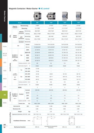 MotorStarter
Index
MCCB
ELCB
ATS
ACB
MCB
SPD
MS
MMS
BO
30
80T 100T 125T 150T
S-P80T S-P100T S-P125T S-P150T
S-2×P80T S-2×P100T S-2×P125T S-2×P150T
MSO-P80T MSO-P100T MSO-P125T MSO-P150T
MSO-2×P80T MSO-2×P100T MSO-2×P125T MSO-2×P150T
MS-P80T MS-P100T MS-P125T MS-P150T
MS-2×P80T MS-2×P100T MS-2×P125T MS-2×P150T
－ － － －
TH-P60 E(TA) TH-P120 E(TA) TH-P120 E(TA) TH-P120 E(TA)
TH-P60(TA)PP TH-P120(TA)PP TH-P120(TA)PP TH-P120(TA)PP
22/ 30/ 80 30/ 40/ 105 37/ 50/ 135 45/ 60/ 165
45/ 60/ 80 60/ 80/ 105 75/ 100/ 130 90/ 125/ 160
45/ 60/ 75 60/ 80/ 105 75/ 100/ 130 90/ 125/ 160
45/ 60/ 60 60/ 80/ 85 75/ 100/ 105 90/ 125/ 130
45/ 60/ 50 60/ 80/ 70 75/ 100/ 90 90/ 125/ 110
100 135 170 200
AC660 AC660 AC660 AC660
7.5/ 80 － － －
15/ 68 － － －
25/ 68 30/ 80 50/ 130 60/ 154
50/ 65 60/ 77 100/ 124 125/ 156
60/ 62 60/ 62 100/ 99 125/ 125
90 100 170 200
AC600 AC600 AC600 AC600
3 3 3 3
2NO 2NC 2NO 2NC 2NO 2NC 2NO 2NC
－ － － －
1.6 1.6 3.3 3.3
0.95 0.95 1.6 1.6
16 16 16 16
A600, Q300 A600, Q300 A600, Q300 A600, Q300
1.2 Mil. 1.2 Mil. 1.2 Mil. 1.2 Mil.
6 Mil. 6 Mil. 6 Mil. 6 Mil.
1.5 2.35 2.7 2.7
100×142×116 120×116×128 106×152.5×140 106×152.5×140
100
80
4-M5
110
MPU-50
Assembled and adjusted by
the factory.
MPU-125 MPU-125
Magnetic Contactor / Motor Starter ◆ AC control
Model
Type
Magnetic
Contactor
Nonreversing
Reversing
Motor
Starter
without
enclosure
Nonreversing
Reversing
with
enclosure
Nonreversing
Reversing
with enclosure
(push button)
Nonreversing
TOR
Standard
Differential
RatedCapacity
IEC 60947-4-1
EN 60947-4-1
DIN VDE 0660
AC 3
(kW/HP/A)
3 ø
240V
380/415V
440V
550V
660V
Continuous current (Ith) AC1 (A)
Rated insulation voltage (Ui) (V)
UL 508
CSA-C22.2
AC3
(HP/A)
1 ø
100~120V
200~240V
3 ø
200~240V
380~480V
550~600V
Continuous current (Ith) AC1 (A)
Rated insulation voltage (Ui) (V)
NEMA
AuxiliaryContact
IEC 60947-5-1
EN 60947-5-1
GB14048.4
AC 15
Contact
Standard
Special
220V
380V
Operation current (Ith) AC1 (A)
Contact class (UL)
Electrical Life AC3
Mechanical Life
MagneticContactor
Weight (kg)
Appearance Dimensions (H×W×D) (mm)
Installation Dimension (mm)
Mechanical Interlock
 