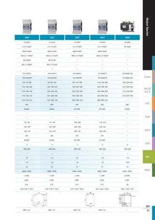 MotorStarter
Index
MCCB
ELCB
ATS
ACB
MCB
SPD
MS
MMS
BO
31
200T 220T 300T 400T 600C
S-P200T S-P220T S-P300T S-P400T M-600C
S-2×P200T S-2×P220T S-2×P300T S-2×P400T RC-600C
MSO-P200T MSO-P220T MSO-P300T MSO-P400T －
MSO-2×P200T MSO-2×P220T MSO-2×P300T MSO-2×P400T －
MS-P200T MS-P220T － － －
MS-2×P200T MS-2×P220T － － －
－ － － － －
TH-P220T E TH-P220T E TH-P400T E TH-P400T E TH-P600CT(E)
TH-P220TPP TH-P220TPP TH-P400TPP TH-P400TPP TH-P600CTPP
55/ 75/ 200 65/ 85/ 225 90/ 125/ 300 110/ 150/ 400 160/ 220/ 620
110/ 150/ 200 120/ 160/ 220 160/ 220/ 300 220/ 300/ 400 315/ 420/ 600
110/ 150/ 190 120/ 160/ 220 185/ 250/ 300 250/ 340/ 400 315/ 420/ 600
110/ 150/ 150 132/ 180/ 180 185/ 250/ 263 250/ 340/ 360 315/ 420/ 500
110/ 150/ 125 132/ 180/ 150 200/ 300/ 220 280/ 380/ 305 －
240 260 350 450 660
AC660 AC660 AC1000 AC1000 AC660
－ － － － －
－ － － － －
75/ 192 75/ 192 100/ 248 125/ 312 －
150/ 180 150/ 180 200/ 240 250/ 302 －
150/ 144 150/ 144 200/ 192 300/ 289 －
240 260 350 450 －
AC600 AC600 AC1000 AC1000 －
4 4 5 5 6
2NO 2NC 2NO 2NC 2NO 2NC 2NO 2NC 2NO 2NC
－ － － － －
3.3 3.3 3.3 3.3 1.6
1.6 1.6 1.6 1.6 0.95
16 16 10 10 16
A600, Q300 A600, Q300 A600, Q300 A600, Q300 A600, Q300
1.2 Mil. 1.2 Mil. 1.2 Mil. 1.2 Mil. 0.6 Mil.
6 Mil. 6 Mil. 6 Mil. 6 Mil. 6 Mil.
4.35 4.35 9.75 9.75 28
138×185×159.5 138×185×159.5 164×246×196.5 164×246×196.5 360 ×320×234
145
130
8-M6
60
229
MPU-125 MPU-125 MPU-125 MPU-125 －
 