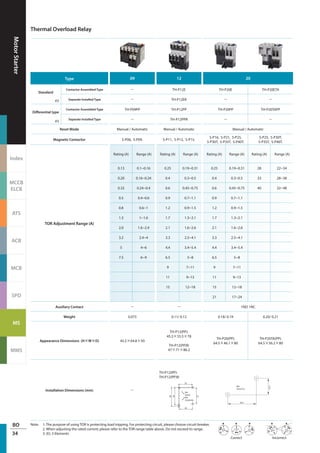 MotorStarter
Index
MCCB
ELCB
ATS
ACB
MCB
SPD
MS
MMS
BO
34
Thermal Overload Relay
Type 09 12 20
Standard
Contactor Assembled Type － TH-P12E TH-P20E TH-P20ETA
Separate Installed Type － TH-P12ER － －
Differential type
Contactor Assembled Type TH-P09PP TH-P12PP TH-P20PP TH-P20TAPP
Separate Installed Type － TH-P12PPR － －
Reset Mode Manual / Automatic Manual / Automatic Manual / Automatic
Magnetic Contactor S-P06, S-P09. S-P11, S-P12, S-P15.
S-P16, S-P21, S-P25,
S-P30T, S-P35T, S-P40T.
S-P25, S-P30T,
S-P35T, S-P40T.
TOR Adjustment Range (A)
Rating (A) Range (A) Rating (A) Range (A) Rating (A) Range (A) Rating (A) Range (A)
0.13 0.1~0.16 0.25 0.19~0.31 0.25 0.19~0.31 28 22~34
0.20 0.16~0.24 0.4 0.3~0.5 0.4 0.3~0.5 33 28~38
0.32 0.24~0.4 0.6 0.45~0.75 0.6 0.45~0.75 40 32~48
0.5 0.4~0.6 0.9 0.7~1.1 0.9 0.7~1.1
0.8 0.6~1 1.2 0.9~1.5 1.2 0.9~1.5
1.3 1~1.6 1.7 1.3~2.1 1.7 1.3~2.1
2.0 1.6~2.4 2.1 1.6~2.6 2.1 1.6~2.6
3.2 2.4~4 3.3 2.5~4.1 3.3 2.5~4.1
5 4~6 4.4 3.4~5.4 4.4 3.4~5.4
7.5 6~9 6.5 5~8 6.5 5~8
9 7~11 9 7~11
11 9~13 11 9~13
15 12~18 15 12~18
21 17~24
Auxiliary Contact － － 1NO 1NC
Weight 0.075 0.11/ 0.12 0.18/ 0.19 0.20/ 0.21
Appearance Dimensions (H×W×D) 45.5×64.8×50
TH-P12(PP):
45.5×55.5×78
TH-P12(PP)R:
47×71×86.2
TH-P20(PP):
64.5×46.1×80
TH-P20TA(PP):
64.5×56.2×80
Installation Dimensions (mm) －
TH-P12(PP):
TH-P12(PP)R:
35
M4
34x52
M4
35x56/60
34
60
56
52
M4
36.5x27.5
36.5
27.5
Note. 1. The purpose of using TOR is protecting load tripping. For protecting circuit, please choose circuit breaker.
2. When adjusting the rated current; please refer to the TOR range table above. Do not exceed its range.
3. (E): 3 Elements
Correct Incorrect
#3
#3
 