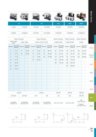 MotorStarter
Index
MCCB
ELCB
ATS
ACB
MCB
SPD
MS
MMS
BO
35
60 120 220T 400T 600CT
TH-P60E TH-P60ETA TH-P120E TH-P120ETA TH-P220TE TH-P400TE TH-P600CTE
－ － － － － － －
TH-P60PP TH-P60TAPP TH-P120PP TH-P120TAPP TH-P220TPP TH-P400TPP TH-P600CTPP
－ － － － － － －
Manual / Automatic Manual / Automatic Manual / Automatic Manual / Automatic Manual / Automatic
S-P50T, S-P60T,
S-P80T.
S-P60T, S-P80T. S-P100T, S-P125T, S-P150T. S-P200T, S-P220T. S-P300T, S-P400T. M-600C
Rated (A)
Adjustable
Range (A)
Rated (A)
Adjustable
Range (A)
Rated (A)
Adjustable
Range (A)
Rated (A)
Adjustable
Range (A)
Rated (A)
Adjustable
Range (A)
Rated (A)
Adjustable
Range (A)
Rated (A)
Adjustable
Range (A)
11 9~13 67 54~80 40 32~48 105 80~130 80 60~100 105 80~130 260 200~320
15 12~18 80 60~100 54 43~65 130 100~160 105 80~130 130 100~160 350 260~440
21 17~24 67 54~80 160 120~200 130 100~160 160 120~200 500 400~600
28 22~34 80 60~100 160 120~200 200 150~250
33 28~38 200 150~250 260 200~320
40 32~48 350 260~440
54 43~65
1NO 1NC 1NO 1NC 1NO 1NC 1NO 1NC 1NO 1NC
0.28/ 0.30 0.34/ 0.36 0.55 0.76 2.25 2.65 3.93/ 3.95
TH-P60(PP):
98×50.5×78
TH-P60TA(PP):
64.5×65.5×80
TH-P120(PP):
133×54×105
TH-P120TA(PP):
133×85.5×105
140×151.5×158.7 164×165×163.7
TOR:
64.5×46.1×80
TOR W/CT:
106×46.8×104.5
M5
86x33.2
86
33.2
M5
119x35
119
35
Ø 5.2
Ø 5.2
95
56
Ø 5.2
Ø 5.2
90
147.5
M4
36.5x27.5
36.5
27.5
 