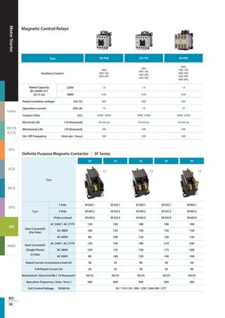 MotorStarter
Index
MCCB
ELCB
ATS
ACB
MCB
SPD
MS
MMS
BO
36
Type SR-P40 SR-P50 SR-P80
Auxiliary Contact
4NO
3NO 1NC
2NO 2NC
5NO
4NO 1NC
3NO 2NC
2NO 3NC
8NO
7NO 1NC
6NO 2NC
5NO 3NC
4NO 4NC
Rated Capacity
IEC 60947-4-1
AC15 (A)
220V 1.6 1.6 1.6
380V 0.95 0.95 0.95
Rated insulation voltage (Ui) (V) 660 660 660
Operation current (Ith) (A) 16 16 16
Contact Class (UL) A600, Q300 A600, Q300 A600, Q300
Electrical Life (10 thousand) 50 and up 50 and up 50 and up
Mechanical Life (10 thousand) 500 500 500
On/ Off Frequency (time per / hour) 500 500 500
Magnetic Control Relays
Definite Purpose Magnetic Contactor │ SF Series
Type
20 25 30 35 40
Type
1 Pole SF20C1 SF25C1 SF30C1 SF35C1 SF40C1
2 Pole SF20C2 SF25C2 SF30C2 SF35C2 SF40C2
1Pole w/shunt SF20C3 SF25C3 SF30C3 SF35C3 SF40C3
Start Current(A)
(Per Pole)
AC 240V / AC 277V 120 150 180 180 180
AC 480V 100 125 150 150 150
AC 600V 80 100 120 120 120
Start Current(A)
(Single Phase)
(2 Pole)
AC 240V / AC 277V 120 150 180 210 240
AC 480V 100 125 150 175 200
AC 600V 80 100 120 140 160
Rated Current w/resistance load (A) 30 35 40 50 50
Full Rated Current (A) 20 25 30 35 40
Mechanical / Electrical life ( 10 thousand ) 50/25 50/25 50/25 50/25 50/25
Operation frequency ( time / hour ) 360 360 360 360 360
Coil Control Voltage 50/60 Hz 24 / 110-120 / 200 / 220 / 208-240 / 277
C1 C2 C3
 