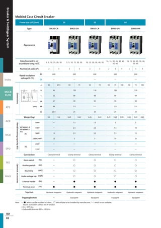 Breaker&SwitchgearSystem
Index
MCCB
ELCB
ATS
ACB
MCB
SPD
MS
MMS
BO
02
Molded Case Circuit Breaker
30 50 60
BM30-CN BM30-SN BM50-CN BM60-SN BM60-HN
3, 5, 10, 15, 20, 30. 3, 5, 10, 15, 20, 30. 10, 15, 20, 30, 40, 50.
10, 15, 20, 25, 30, 40,
50, 60.
10, 15, 20, 25, 30, 40,
50, 60.
2 3 2 3 2 3 2 3 4 2 3 4
690 690 690 690 690
— — — — —
45 67.5 50 75 50 75 50 75 100 50 75 100
96 130 130 130 130
52 68 68 68 68
67 90 90 90 90
84 111 111 111 111
23.5 25 25 25 25
0.3 0.4 0.45 0.65 0.45 0.65 0.45 0.65 0.85 0.45 0.65 0.85
— 1.5 1.5 5 5
— 2.5 2.5 7.5 10
1.5 2.5 2.5 7.5 15
2.5 5 5 10 25
— — — — —
— — — — —
Clamp terminal Clamp terminal Clamp terminal Clamp terminal Clamp terminal
— ○ ○ ○ ○
— ○ ○ ○ ○
— ○ ○ ○ ○
— ○ ○ ○ ○
— ● ● ● ●
● ● ● ● ●
Hydraulic magnetic Hydraulic magnetic Hydraulic magnetic Hydraulic magnetic Hydraulic magnetic
— Equipped Equipped Equipped Equipped
Note 1. "●" which can be installed by client, "○" which have to be installed by manufacturer. "—" which is not available.
Above accessories table is for 3P breaker.
2. Ics= 50％ Icu
3. Adjustable thermal: 80%~100% In.
Frame size (AF) (Inm)
Type
Appearance
Rated current In (A)
at ambient temp. 40℃
Number of poles (P)
Rated insulation
voltage Ui (V)
AC
DC
Dimensions
(mm)
a
b
c
ca
bb
aa
Weight (kg)
Ratedbreakingcapacity(kA)
IEC 60947-2
EN 60947-2
Icu
AC
500V
440V
380V
220V(240V)
DC
250V
125V
Connection
Optionalaccessories
Alarm switch (AL)
Auxiliary switch (AX)
Shunt trip (SHT)
Under-voltage trip (UVT)
External handle (EH)
Terminal cover (TC)
Trip Unit
Tripping button
 