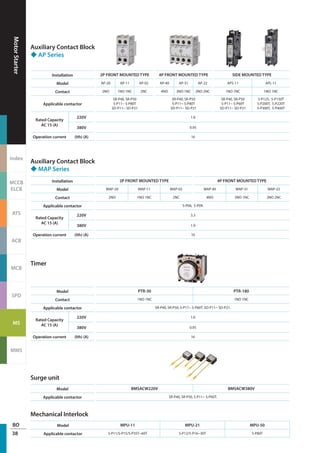 MotorStarter
Index
MCCB
ELCB
ATS
ACB
MCB
SPD
MS
MMS
BO
38
Installation 2P FRONT MOUNTED TYPE 4P FRONT MOUNTED TYPE SIDE MOUNTED TYPE
Model AP-20 AP-11 AP-02 AP-40 AP-31 AP-22 APS-11 APL-11
Contact 2NO 1NO 1NC 2NC 4NO 3NO 1NC 2NO 2NC 1NO 1NC 1NO 1NC
Applicable contactor
SR-P40, SR-P50
S-P11~ S-P80T
SD-P11~ SD-P21
SR-P40, SR-P50
S-P11~ S-P80T
SD-P11~ SD-P21
SR-P40, SR-P50
S-P11~ S-P60T
SD-P11~ SD-P21
S-P125, S-P150T
S-P200T, S-P220T
S-P300T, S-P400T
Rated Capacity
AC 15 (A)
220V 1.6
380V 0.95
Operation current (Ith) (A) 16
Installation 2P FRONT MOUNTED TYPE 4P FRONT MOUNTED TYPE
Model MAP-20 MAP-11 MAP-02 MAP-40 MAP-31 MAP-22
Contact 2NO 1NO 1NC 2NC 4NO 3NO 1NC 2NO 2NC
Applicable contactor S-P06, S-P09.
Rated Capacity
AC 15 (A)
220V 3.3
380V 1.9
Operation current (Ith) (A) 10
Model PTR-30 PTR-180
Contact 1NO 1NC 1NO 1NC
Applicable contactor SR-P40, SR-P50, S-P11~ S-P60T, SD-P11~ SD-P21.
Rated Capacity
AC 15 (A)
220V 1.6
380V 0.95
Operation current (Ith) (A) 16
Model BMSACW220V BMSACW380V
Applicable contactor SR-P40, SR-P50, S-P11~ S-P60T.
Auxiliary Contact Block
◆ AP Series
Auxiliary Contact Block
◆ MAP Series
Timer
Surge unit
Model MPU-11 MPU-21 MPU-50
Applicable contactor S-P11/S-P15/S-P35T~60T S-P12/S-P16~30T S-P80T
Mechanical Interlock
 