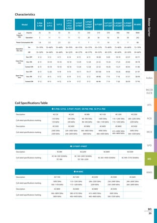 MotorStarter
Index
MCCB
ELCB
ATS
ACB
MCB
SPD
MS
MMS
BO
39
Model
S-P06
S-P09
S-P11
S-P15
S-P12
S-P16
S-P21
S-P25
S-P30T
S-P35T
S-P40T
S-P50T
S-P60T
S-P80T
S-P100T
S-P125T
S-P150T
S-P200T
S-P220T
S-P300T
S-P400T
M-600C
Coil
Capacity
(VA)
Impulse 25 55 55 55 72 250 319 370 440 700 4840
Operation 5 11 11 11 12 28 36 42 50 50 242
Power Consumption (W) 1.6 2.5 2.5 2.5 3 7 11 10 12 7 80
Operation
Vot. (Ue)
On 55~70％ 55~68％ 55~68％ 59~70％ 60~75％ 63~75％ 65~75％ 75~80％ 75~80％ 65~80％ 72~79％
Off 35~50％ 34~48％ 34~48％ 36~52％ 40~57％ 40~57％ 40~55％ 40~55％ 40~60％ 20~50％ 59~66％
Close Time
(ms)
Aux. OFF 5-12 5-12 4-11 6-14 6-13 6-13 18-28 9-20 10-19 22-37 42-71
Aux. ON 6-15 10-18 10-18 10-18 12-20 12-20 22-32 15-24 17-25 25-40 49-78
Contact ON 6-15 10-18 10-18 10-18 12-20 12-20 22-32 10-20 12-27 30-45 51-80
Open Time
(ms)
Aux. OFF 6-15 12-20 9-18 9-19 10-17 10-17 50-100 9-18 10-20 40-60 61-97
Aux. ON 5-12 8-15 4-13 6-14 5-12 5-12 48-98 7-15 7-18 31-51 58-94
Contact ON 5-12 8-15 4-13 6-14 5-12 5-12 46-96 7-15 7-20 30-50 57-93
Characteristics
Coil Specifications Table
◆ S-P06~S-P25, S-P30T~P220T, SR-P40~P80, SC-P12~P60
Description AC12V AC24V AC48V AC110V AC120V AC220V
Coil rated specifications marking
12V 50Hz
12V 60Hz
24V 50Hz
24V 60Hz
48~50V 50Hz
48~50V 60Hz
100V 50Hz
100~110V 60Hz
110~120V 50Hz
115~120V 60Hz
200~220V 50Hz
220V 60Hz
Description AC230V AC240V AC380V AC440V AC480V AC550V
Coil rated specifications marking
230V 50Hz
230V 60Hz
220~240V 50Hz
240~260V 60Hz
346~380V 50Hz
380V 60Hz
400V 50Hz
400~440V 60Hz
415~440V 50Hz
460~480V 60Hz
500V 50Hz
500~550V 60Hz
◆ S-P300T~P400T
Description AC48V AC220V AC380V AC550V
Coil rated specifications marking
AC 48~50V 50/60Hz
DC 48V
AC 100~240V 50/60Hz
DC 100~220V
AC 265~450V 50/60Hz AC 440~575V 50/60Hz
◆ M-600C
Description AC110V AC120V AC220V AC230V AC260V
Coil rated specifications marking
100V 50Hz
100~110V 60Hz
110~120V 50Hz
115~120V 60Hz
208~220V 50Hz
220V 60Hz
230~240V 50Hz
230~240V 60Hz
240~260V 50Hz
260~280V 60Hz
Description AC380V AC440V AC480V AC550V
Coil rated specifications marking
346~380V 50Hz
380V 60Hz
380~415V 50Hz
400~440V 60Hz
415~440V 50Hz
460~480V 60Hz
500V 50Hz
500~550V 60Hz
 