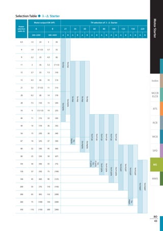 MotorStarter
Index
MCCB
ELCB
ATS
ACB
MCB
SPD
MS
MMS
BO
43
Selection Table ◆ λ-Δ Starter
Heater
selection
table (A)
Motor output kW (HP) TH selection of λ-Δ Starter
A B 21 35 50 60 80 100 125 150 220
200~220V 380~440V A B A B A B A B A B A B A B A B A B
6.5 1.5 (2) 3 (4)
TH-P20
TH-P20
9 1.9 (2 1/2) 3.7 (5)
9 2.2 (3) 4.5 (6)
11 3 (4) 5.5 (7 1/2)
TH-P60
TH-P60
TH-P60
TH-P60
15 3.7 (5) 7.5 (10)
15 4.5 (6) 10 (13)
21 5.5 (7 1/2) 11 (15)
28 6.5 (8) 14 (19)
TH-P20TA
TH-P20TA
28 7.5 (10) 15 (20)
33 9 (12 1/2) 19 (25)
40 11 (15) 22 (30)
TH-P120
TH-P120
TH-P120
TH-P120
TH-P120
TH-P120
40 14 (19) 26 (35)
54 15 (20) 30 (40)
67 19 (25) 37 (50)
TH-
P60TA
TH-P60TA
TH-P60TA
80 22 (30) 45 (60)
TH-P220T
TH-P220T
TH-P220T
TH-P220T
80 25 (34) 50 (67)
105 30 (40) 55 (75)
TH-
P120TA
TH-
P120TA
TH-P120TA
TH-P120TA
TH-P120TA
TH-P120TA
TH-P400T
TH-P400T
130 37 (50) 75 (100)
160 45 (60) 90 (125)
200 55 (75) 110 (150)
200 65 (85) 132 (200)
260 75 (100) 150 (200)
TH-
P400T
350 110 (150) 200 (260)
 
