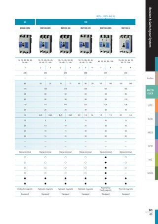 Breaker&SwitchgearSystem
Index
MCCB
ELCB
ATS
ACB
MCB
SPD
MS
MMS
BO
03
60 100
BM60-HBN BM100-MN BM100-SN BM100-HN BM100-HBN BM100-H
10, 15, 20, 30, 40,
50, 60.
10, 15, 20, 30, 40,
50, 60, 75, 100.
10, 15, 20, 30, 40,
50, 60, 75, 100.
10, 15, 20, 30, 40,
50, 60, 75, 100.
40, 50, 63, 80, 100.
15, 20, 30, 40, 50,
60, 75, 100.
3 2 3 2 3 2 3 4 3 4 3 4
690 690 690 690 690 690
— — — — — —
90 50 75 50 75 60 90 120 105 140 105 140
155 130 130 155 165 165
68 68 68 68 68 86
90 90 90 90 92 112
132 111 111 132 126 126
30 25 25 30 35 35
1.3 0.45 0.65 0.45 0.65 0.9 1.3 1.6 1.5 1.9 2.1 2.6
15 5 5 15 20 25
25 7.5 10 25 32 42
30 10 15 30 36 50
50 15 25 50 85 85
— — — — — —
— — — — — —
Clamp terminal Clamp terminal Clamp terminal Clamp terminal Clamp terminal Clamp terminal
○ ○ ○ ○ ● ○
○ ○ ○ ○ ● ○
○ ○ ○ ○ ● ○
○ ○ ○ ○ ● —
● ● ● ● ● ●
● ● ● ● ● ●
Hydraulic magnetic Hydraulic magnetic Hydraulic magnetic Hydraulic magnetic
Adj. thermal
Fixed magnetic
Thermal magnetic
Equipped Equipped Equipped Equipped Equipped Equipped
80％ ~ 100％ Adj. (A)
 