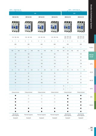 Breaker&SwitchgearSystem
Index
MCCB
ELCB
ATS
ACB
MCB
SPD
MS
MMS
BO
05
160 250
BM160-HN BM160-HB BM160-HC BM160-HS BM250-CN BM250-SN
125, 140, 160. 125, 140, 160. 125, 140, 160. 125, 140, 160.
125, 150, 175,
200, 225, 250.
125, 150, 175,
200, 225, 250.
3 4 3 4 3 4 3 4 2 3 4 3 4
690 690 690 690 690 690
— — — — 250 — — —
105 140 105 140 105 140 105 140 105 105 140 105 140
165 165 165 165 165 165
68 86 86 86 68 68
92 112 112 112 92 92
126 126 126 126 126 126
35 35 35 35 35 35
1.5 1.9 2.1 2.6 2.1 2.6 2.1 2.6 1.3 1.5 1.9 1.5 1.9
20 25 42 50 7.5 15
32 42 55 70 15 25
36 50 70 85 22 30
85 85 100 125 30 50
— — — — 10 — — —
— — — — 15 — — —
Clamp terminal Clamp terminal Clamp terminal Clamp terminal Clamp terminal Clamp terminal
● ○ ○ ○ ● ●
● ○ ○ ○ ● ●
● ○ ○ ○ ● ●
● — — — ● ●
● ● ● ● ● ●
● ● ● ● ● ●
Adj. thermal
Fixed magnetic
Thermal magnetic Thermal magnetic Thermal magnetic
Adj. thermal
Fixed magnetic
Adj. thermal
Fixed magnetic
Equipped Equipped Equipped Equipped Equipped Equipped
80％ ~ 100％ Adj. (A) 80％ ~ 100％ Adj. (A)
 