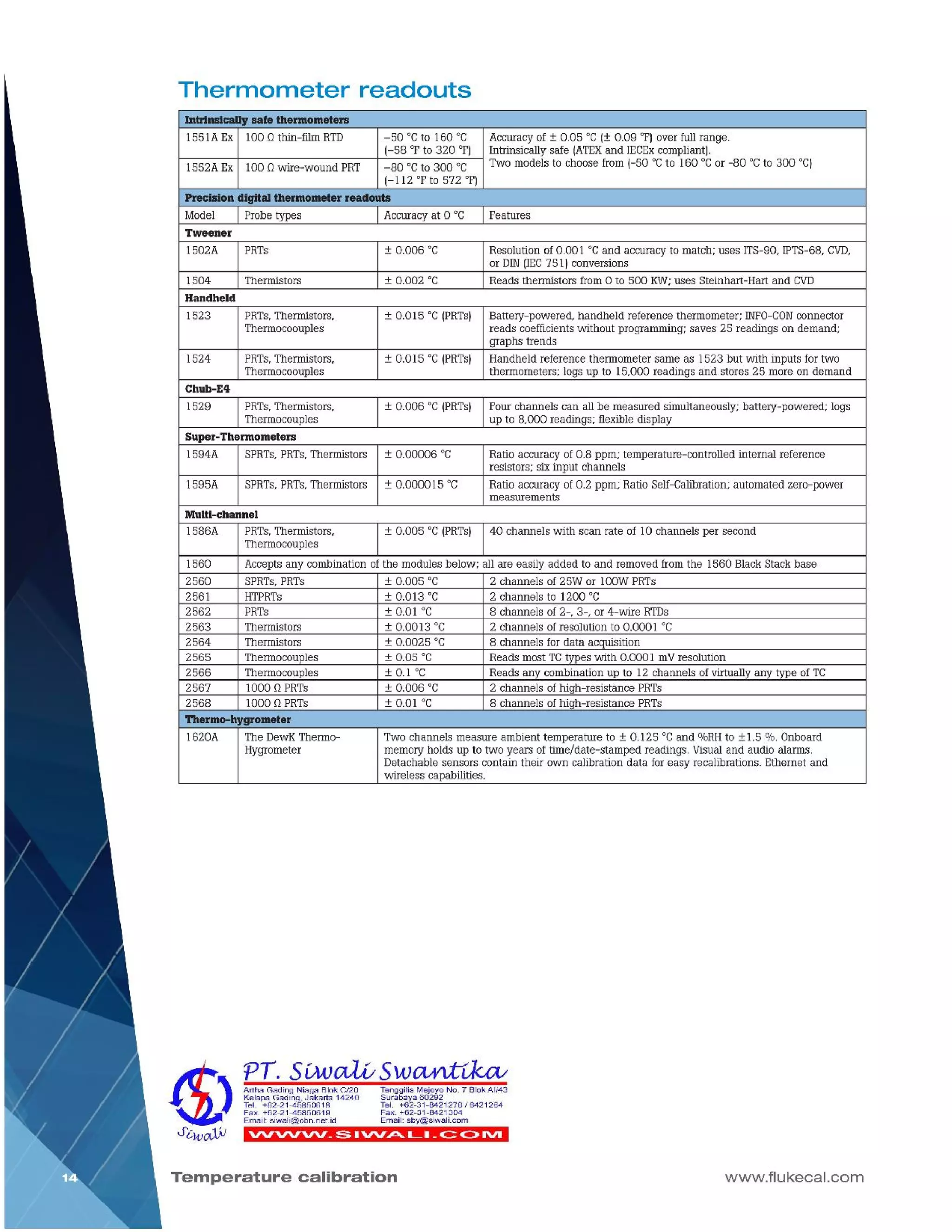 www.flukecal.comTemperature calibration
'VVVVVV_S.VV~L._~C>IVI
TenggilisMejoyo NO.7 BlokAI/43
Surabaya60292
Tel. +62-31-8421278I 8421264
Fax. +62-31-8421304
Email:sby@siwali.com
Artha Gading Niaga Blok C/20
KelapaGading.Jakarta 14240
Tel. +62-21-45850618
Fax. +62-21-45850619
Email:siwali@cbn.net.id
Intrinsically safe thermometers
1551AEx 100 0 thin-filmRTD -50°C to 160 °C Accuracyof ± 0.05 °C(± 0.09 °FIover fullrange.
(-58 of to 320 °FI Intrinsicallysafe (ATEXand IECExcompliant],
1552AEx 100 0 wire-wound PRT -80°C to 300 °C Two modelsto choose from(-50°C to 160°C or -80 °Cto 300 "C]
(-112 of to 572 °FI
Precision digital thermometer readouts
Model Probe types Accuracyat 0 °C Features
Tweener
1502A PRTs ± 0.006 °C Resolutionof 0.001 °Cand accuracyto match; uses ITS-90,IPTS-68,CVD,
or DIN(IEC7511conversions
1504 Thermistors ± 0.002 °C Reads thermistors from0 to 500 KW;uses Steinhart-Hartand CVD
Handheld
1523 PRTs,Thermistors, ± 0.015 °C(PRTsl Battery-powered,handheld reference thermometer;INFO-CONconnector
Thermocoouples reads coefficientswithout programming;saves 25 readings on demand;
graphs trends
1524 PRTs,Thermistors, ± 0.015 °C(PRTsl Handheld reference thermometer same as 1523 but with inputs fortwo
Thermocoouples thermometers; logs up to 15,000 readings and stores 25 more on demand
Chub-E4
1529 PRTs,Thermistors, ± 0.006 °C(PRTsl Fourchannels can all be measured simultaneously;battery-powered; logs
Thermocouples up to 8,000 readings; flexibledisplay
Super-Thermometers
1594A SPRTs,PRTs,Thermistors ± 0.00006 °C Ratioaccuracyof0.8 ppm; temperature-controlledinternal reference
resistors; sixinput channels
1595A SPRTs,PRTs,Thermistors ± 0.000015 °C Ratioaccuracyof0.2 ppm; RatioSelf-Calibration;automated zero-power
measurements
Multi-cbannel
1586A PRTs,Thermistors, ± 0.005 °C(PRTsl 40 channels with scan rate of 10 channels per second
Thermocouples
1560 Acceptsany combinationof the modulesbelow; all are easily added to and removedfromthe 1560 BlackStackbase
2560 SPRTs,PRTs ± 0.005 °C 2 channels of 25W or WOWPRTs
2561 HTPRTs ± 0.013 °C 2 channels to 1200 °C
2562 PRTs ± om °C 8 channels of 2-,3-, or 4-wire RTDs
2563 Thermistors ± 0.0013 °C 2 channels of resolutionto 0.0001 °C
2564 Thermistors ± 0.0025 °C 8 channels for data acquisition
2565 Thermocouples ± 0.05 °C Reads most TCtypes with 0.0001 mVresolution
2566 Thermocouples ± 0.1 °C Reads any combinationup to 12 channels ofvirtuallyany type ofTC
2567 10000 PRTs ± 0.006 °C 2 channels of high-resistance PRTs
2568 1000 Q PRTs ± om °C 8 channels of high-resistance PRTs
Thermo-hygrometer
1620A The DewKThermo- Two channels measure ambient temperature to ± 0.125 °Cand %RHto ± 1.5 %. Onboard
Hygrometer memoryholds up to two years of time/date-stamped readings. Visualand audio alarms.
Detachable sensors contain their own calibrationdata foreasy recalibrations.Ethernet and
wireless capabilities.
Thermometer readouts
 