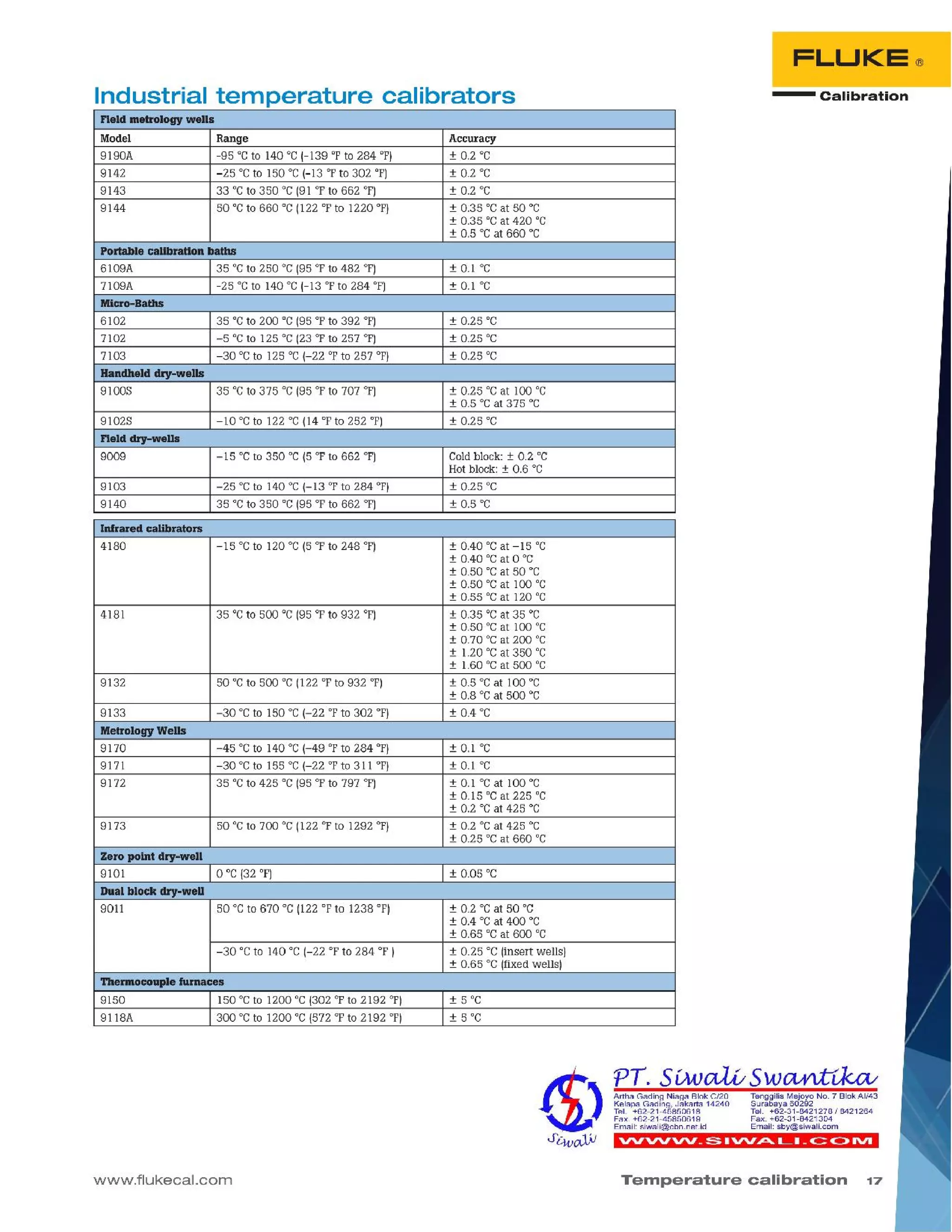 Temperature calibration 17www.flukecal.com
vvvvvv_~ IVV~'_ 1_ c::::C> IVI
Tenggilis Mejoyo NO.7 Blok AI/43
Surabaya 60292
Tel. +62-31-8421278 I 8421264
Fax. +62-31-8421304
Email: sby@siwalLcom
Artha Gading Niaga Blok C/20
Kelapa Gading, Jakarta 14240
Tel. +62-21-45850618
Fax. +62-21-45850619
Email: siwali@cbn.neUd
- Calibration
FL.UKE®
Field metrology wells
Model Range Accuracy
9190A -95°C to 140 °C 1-139 of to 284 OF) ± 0.2 °C
9142 -25°C to 150 °C 1-13 of to 302 OF) ± 0.2 °C
9143 33°C to 350°C 191of to 662 OF) ± 0.2 °C
9144 50°C to 660°C 1122of to 1220 OF) ± 0.35 °C at 50°C
± 0.35 °C at 420°C
± 0.5 °C at 660°C
Portable calibration baths
6109A 35°C to 250°C 195OFto 482 OF) ± 0.1 °C
7109A -25°C to 140 °C 1-13 of to 284 OF) ± 0.1 °C
Micro-Baths
6102 35°C to 200°C 195of to 392 OF) ± 0.25 °C
7102 -5°C to 125°C 123of to 257 OF) ± 0.25 °C
7103 -30°C to 125 °C 1-22 OFto 257 OF) ± 0.25 °C
Handheld dry-wells
9100S 35°C to 375°C 195OFto 707 OF) ± 0.25 °C at 100°C
± 0.5 °C at 375°C
9102S -10 °Cto 122°C 114OFto 252 OF) ± 0.25 °C
Field dry-wells
9009 -15°C to 350 °C 15OFto 662 OF) Cold block: ± 0.2 °C
Hot block: ± 0.6 °C
9103 -25°C to 140 °C 1-13 OFto 284 OF) ± 0.25 °C
9140 35°C to 350°C 195OFto 662 OF) ± 0.5 °C
Infrared calibrators
4180 -15°C to 120 °C 15OFto 248 OF) ± 0.40 °C at -15°C
± 0.40 °C at 0 °C
± 0.50 °C at 50°C
± 0.50 °C at 100°C
± 0.55 °C at 120°C
4181 35°C to 500°C 195OFto 932 OF) ± 0.35 °C at 35°C
± 0.50 °C at 100°C
± 0.70 °C at 200°C
± 1.20 °C at 350°C
± l.60 °C at 500°C
9132 50°C to 500°C 1122OFto 932 OF) ± 0.5 °C at 100°C
± 0.8 °C at 500°C
9133 -30 °Cto 150°C 1-22 OFto 302 OF) ± 0.4 °C
Metrology Wells
9170 -45°C to 140 °C 1-49 OFto 284 OF) ± 0.1 °C
9171 -30°C to 155 °C 1-22 OFto 311°F) ± 0.1 °C
9172 35°C to 425°C 195OFto 797 OF) ± 0.1 °C at 100°C
± 0.15 °C at 225°C
± 0.2 °C at 425°C
9173 50°C to 700°C 1122OFto 1292 OF) ± 0.2 °C at 425°C
± 0.25 °C at 660°C
Zero point dry-well
9101 o °C 132OF) ± 0.05 °C
Dual block dry-weD
9011 50°C to 670°C 1122OFto 1238 OF) ± 0.2 °C at 50°C
± 0.4 °C at 400°C
± 0.65 °C at 600°C
-30 °C to 140°C 1-22 OFto 284 OF) ± 0.25 °C [insert wells)
± 0.65 °C [fixed wells)
Thermocouple furnaces
9150 150°C to 1200 °C 1302OFto 2192 OF) ± 5°C
9118A 300°C to 1200 °C 1572OFto 2192 OF) ± 5°C
Industrial temperature calibrators
 