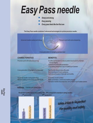 Easy Pass needle
                                                                                                     Sharp and strong
                                                                                                     Easy passing
                                                                                                     Every pass feels like the first one


                                           The Easy Pass needle combines 3 advanced technologies to a prime precision needle:




                                 Advanced needle coating technology                                                                              Precision point with extra sharpening




                                                                                                 A new generation of maraging stainless steel


                        CHARACTERISTICS                                                                                     BENEFITS
                        Precision point with extra sharpening                                                               Excellent penetration to reduce patient trauma and to maintain
                                                                                                                             intimal integrity
                                                                                                                            Optimal and predicable penetration
                                                                                                                            Long-lasting sharpness over a multiplicity of passes

                        A new generation of maraging stainless steel                                                        Significantly sharper pass after pass
                                                                                                                            Best bending and break resistance
                                                                                                                            Optimal combination of strength and ductility

                        Advanced needle coating technology                                                                  Extremely smooth surface
                        Silicone coating covers entire surgical needle                                                      Better penetration, control and needle passage
                                                                                                                            Maintains needle sharpness from start to finish over multiple passes


                       Indications Cosmetic and plastic surgery
Easy Pass
 needle




                            Penetration performance improved by 40% - 50% compared to standard cutting needles.
                                 1st penetration               10th penetration
            Penetration force




                                                                             Penetration force




                                                                                                                                                                      fect
                                                                                                                                                W hen it has to be per
                                                                                                                                                                      ety
                                                                                                                                                  or quality and saf
                                                   Standard cutting needle




                                                                                                                      Standard cutting needle




                                                                                                                                                 F
                                Easy Pass needle




                                                                                                   Easy Pass needle
 