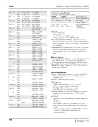 Flow 8000A, 9100A, 9200A, 9300A, IMT25
50 	 2 	 Lpm 	 49 and 946 	 49 and 946
		 gpm 	 13 and 250 	 13 and 250
80 	 3 	 Lpm 	 117 and 2366 	 117 and 2366
		 gpm 	 31 and 625 	 31 and 625
100 	 4 	 Lpm 	 208 and 4164 	 208 and 4164
		 gpm 	 55 and 1100 	 55 and 1100
150 	 6 	 Lpm 	 426 and 9236 	 426 and 9236
		 gpm 	 122 and 2440 	 122 and 2440
200 	 8 	 Lpm 		 965 and 19303
		 gpm 	 	 255 and 5100
250 	 10 	 Lpm	 	 1552 and 31037
		 gpm 		 410 and 8200
300 	 12 	 Lpm		 2215 and 44285
		 gpm		 585 and 11700
350 	 14 	 Lpm		 2763 and 55260
		 gpm		 730 and 14600
400 	 16 	 Lpm 		 3634 and 72670
		 gpm		 960 and 19200
450	 18	 Lpm		 4668 and 93350	
		 gpm		 1200 and 24000
500	 20	 Lpm		 5668 and 113400	
		 gpm		 1500 and 30000
600	 24	 Lpm		 8168 and 163400	
		 gpm		 2150 and 43000
700	 28	 Lpm		 11500 and 230000	
		 gpm		 3000 and 60000
	 30	 Lpm		 ––			
		 gpm		 3400 and 68000
800	 32	 Lpm		 15000 and 300000	
		 gpm		 3900 and 78000
900	 36	 Lpm		 19170 and 383400		
		 gpm		 5000 and 100000
1000	40	 Lpm		 23340 and 466800	
		 gpm		 6200 and 124000
	 42	 Lpm		 ––
		 gpm		 6800 and 136000
	 44	 Lpm		 ––		
		 gpm		 7500 and 150000
1200	48	 Lpm		 34170 and 683500		
		 gpm		 9000 and 180000
1400	54	 Lpm		 46680 and 933500	
		 gpm		 12000 and 240000
	 60	 Lpm		 ––			
		 gpm		 14000 and 280000
1600	66	 Lpm		 66680 and 133400	
		 gpm		 175000 and 350000
1800	72	 Lpm		 80020 and 1600000	
			 gpm		 21000 and 420000
2000	78	 Lpm		 93350 and 1867000
		 gpm		 25000 and 500000
Physical Specifications
Enclosure Classification: Meets the requirements of IEC
IP66 and provides the environmental protection
of NEMA Type 4X
Enclosure Finish: High-build epoxy
paint 	
Lining Material:
Ceramic: 1.6 to 150 mm (1/16 to 6 in) sizes.
PTFE: 15 to 600 mm (1/2 to 16 in) sizes.
PFA: 15 to 400 mm (1/2 to 16 in) sizes.
Poly: 200 to 400 mm (8 to 16 in) sizes
Electrode Material: Platinum and Tantalum for ceramic
flowtubes. Assorted materials for PTFE and PFA
flowtubes
Mounting:
Flowtube: By process connection flanges. See How to
Order.
Transmitters:
Pipe: Bracket for mounting to DN 50 or 2 in pipe.
Surface: Plate permits mounting to surface such as a
wall.
Flowtube: Bolted directly to any 15 to 400 mm (1/2 to
16 in) 8000A and 9300 Series Flowtube
(except sanitary)
Optional Features
Grounding (Protective) Rings: Two grounding (protective)
rings are required, one on each end of flowube, if
mating piping is nonmetallic or lined metallic piping.
Signal Cable: Part Number R0101ZS (if ordered feet) or
Part Number B4017TE (if ordered in meters). Maximum
length 300 m (1000 ft).
IMT 25 Transmitters:
Electrical Outputs:
4 to 20 mA current, digital, pulse
2 relays outputs for alarms (IMT25 only)
Electrical Classification: FM, CSA, CENELEC certified
versions available for ordinary location and hazardous
locations. Refer to Foxboro for complete specifications
and availability
Display Options: 32 alphanumeric character, 2-line, back-
lighted LCD display. Indicate ± total, net total, net
inventory total  ±mn; rate in desired engineering
units.
Performance Specifications
Accuracy - Pulse and Digital Output:
8000A 	 9300A 	 System Accuracy
1/2 - 6 in 	 1/2 - 6 in 	 ±0.25% of Reading
(15 - 150mm)	 (25 - 150 mm)	 ±0.005 ft/s
		 (±0.0015 m/s)
1/16 - 1/4 in 	 8 - 16 in 	 ±0.50% of Reading
(1.16 - 6 mm) 	 (200 - 400 mm) 	 ±0.010 ft/s
		 (±0.00305 m/s)
3-25
 