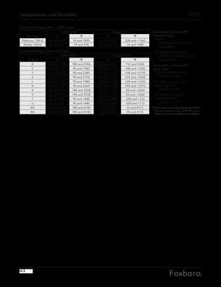 Temperature and Humidity RTT15
Span and Range Limits — RTD Inputs
			 Span Limits			 Range Limits
	 RTD Type	 °C		 °F	 °C		 °F
	 Platinum, 100 Ω	 10 and 1050		 18 and 1890	 -200 and +850		 -328 and +1562
	 Nickel, 100 Ω	 10 and 310		 18 and 558	 -60 and +250		 -76 and +482
						
Span and Range Limits - TC Input
			 Span Limits			 Range Limits
	 TC Type	 °C		 °F	 °C		 °F
	 B	 100 and 1420		 180 and 2556	 400 and 1820		 752 and 3308
	 E	 50 and 1100		 90 and 1980	 -100 and +1000		 -148 and +1832
	 J	 50 and 1300		 90 and 2340	 -100 and +1200		 -148 and +2192
	 K	 50 and 1552		 90 and 2794	 -180 and +1372		 -292 and +2502
	 L	 50 and 1100		 90 and 1980	 -200 and +900		 -328 and +1652
	 N	 50 and 1480		 90 and 2664	 -180 and +1300		 -292 and +2372
	 R	 100 and 1810		 180 and 3258	 -50 and +1760		 -58 and +3200
	 S	 100 and 1810		 180 and 3258	 -50 and +1760		 -58 and +3200
	 T	 50 and 600		 90 and 1080	 -200 and +400		 -328 and +752
	 U	 50 and 800		 90 and 1440	 -200 and +600		 -328 and 1112
	 W3	 100 and 2300		 180 and 4140	 0 and 2300		 32 and 4172
	 W5	 100 and 2300		 180 and 4140	 0 and 2300		 32 and 4172
Transmitter Accuracy(2) — 	
General Value
	HART
		±0.05% of span for all 		
input types.
	FIELDBUS/PROFIBUS
		±0.05% of reading for all 	
	 input types.
Transmitter Accuracy(2) — 		
Basic Value
	 PLATINUM RTD INPUT
		 ±0.1ºC (±0.18ºF)
	TC TYPE E, J, K, L, N, T, 		
AND U INPUT
		 ±0.5ºC (±0.9ºF)
	TC TYPE B, R, S, W3, 		
AND W5 INPUT
		 ± 1.0ºC (±1.8ºF)
2	Transmitter accuracy is the greater of the
general or basic values listed. This value
does not include specific sensor effects.
4-3
 