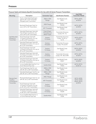 Pressure
Pressure Seals and Industry-Specific Connections for Use with I/A Series Pressure Transmitters
				 	 Used With
	 Mounting	 Description	 Connection Type	 Identification Number	 Transmitter Model
		 Flush or Extended Diaphragm	
ANSI or DIN	 Seal Model Code:	 IDP10, IDP25,
		 Seal for DP or GP Transmitter	
Flange	 PSFLT	  IGP20
		 (Flanged Level Transmitter)
		
Recessed Diaphragm Seal, for
	
ANSI Flange
	 Seal Model Code:	
IAP10, IGP10,
use on AP or GP Transmitters
		 PSFAD	
 IGP25	
NPT Threaded
	 Seal Model Code:		
				 PSTAD
		 Extended Diaphragm Seal with	 Pulp  Paper	
Transmitter Structure	 IAP10, IGP10,
		 Pulp  Paper Connection, for	 Threaded and 	
Codes: PA – PJ	  IGP25
	
		 use on AP or GP Transmitters	 Sleeve Types	
	 Seal Mounted	 Flush Diaphragm Seal with	
Sanitary
	 Transmitter Structure	
IAP10, IGP10
	 Directly on	 Tri-Clamp Connection, for use	
Tri-Clamp
	 Codes: TA-TB, or	
 IGP25
	 Transmitter	 on AP or GP Transmitters		 T2-T5
		 Extended Diaphragm Seal with	
Sanitary	 Transmitter Structure	 IAP10, IGP10,
		 Threaded Connection, for use on 	
Threaded	 Codes: PX and PZ	  IGP25
		 AP or GP Transmitters
		 Flush Diaphragm Seal with 	
Sanitary	 Seal Model Code:	 IDP10, IDP25,
		 Tri-Clamp Connection, for use on	
Tri-Clamp	 PSSCT	  IGP20
		 DP or GP Transmitters
		 Extended Diaphragm Seal with 	
Sanitary	 Transmitter Structure	 IAP10, IGP10,
		 Tri-Clamp Connection, for use on	
Tri-Clamp	 Codes: M1, M6,  M9	  IGP25
		 AP or GP Transmitters
		 Extended Diaphragm Seal with 	
Sanitary	 Seal Model Code:	 IDP10, IDP25,
		 Tri-Clamp Connection, for use on	
Tri-Clamp	 PSSST	  IGP20
		
		 DP or GP Transmitters
		 In-Line Saddle Weld Seal for 3- or 	
Saddle Weld
	 Seal Model Code:	 IAP10, IGP10,
		 4-inch Nominal Pipe Size		 PSISD	  IGP 25
		 Flush Diaphragm Seal for use 	 ANSI or DIN	 Seal Model Code:
		 with AP, GP, or DP Transmitters	 Flange	 PSFPS
		 Extended Diaphragm Seal for use	 ANSI or DIN	 Seal Model Code:
		 with AP, GP, or DP Transmitters	 Flange	 PSFES
		
Recessed Diaphragm Seal, for use
	
ANSI Flange
	 Seal Model Code:			 	
Remote Seal,
	
with AP, GP, or DP Transmitters
		 PSFAR	
IAP10, IAP20,
Capillary	 	
NPT Threaded
	 Seal Model Code:	 IGP10, IGP20
Connected to			 PSTAR	 IGP25, IDP10,
Transmitter
	 Flush Diaphragm Seal with	
Sanitary	 Seal Model Code:
	
 IDP25
		 Tri-Clamp Connection, for use	
Tri-Clamp	PSSCR
			
		 on AP, GP, or DP Transmitters				
		 Extended Diaphragm Seal with	
Sanitary	 Seal Model Code:
		
		 Tri-Clamp Connection, for use	
Tri-Clamp	PSSSR
		
		 on AP, GP, or DP Transmitters				
		 In-Line Saddle Weld Seal for 3-	
Saddle Weld
	 Seal Model Code:	
		 or 4-inch Nominal Pipe Size		 PSISR	
1-57
 