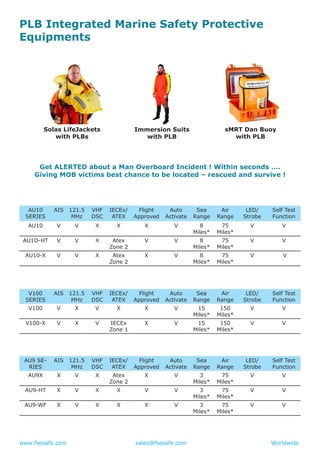 www.fsesafe.com		 		sales@fsesafe.com					Worldwide
PLB Integrated Marine Safety Protective
Equipments
Solas LifeJackets
with PLBs
Immersion Suits
with PLB
sMRT Dan Buoy
with PLB
Get ALERTED about a Man Overboard Incident ! Within seconds ….
Giving MOB victims best chance to be located – rescued and survive !
AU10
SERIES
AIS 121.5
MHz
VHF
DSC
IECEx/
ATEX
Flight
Approved
Auto
Activate
Sea
Range
Air
Range
LED/
Strobe
Self Test
Function
AU10 V V X X X V 8
Miles*
75
Miles*
V V
AU1O-HT V V X Atex
Zone 2
V V 8
Miles*
75
Miles*
V V
AU10-X V V X Atex
Zone 2
X V 8
Miles*
75
Miles*
V V
V100
SERIES
AIS 121.5
MHz
VHF
DSC
IECEx/
ATEX
Flight
Approved
Auto
Activate
Sea
Range
Air
Range
LED/
Strobe
Self Test
Function
V100 V X V X X V 15
Miles*
150
Miles*
V V
V100-X V X V IECEx
Zone 1
X V 15
Miles*
150
Miles*
V V
AU9 SE-
RIES
AIS 121.5
MHz
VHF
DSC
IECEx/
ATEX
Flight
Approved
Auto
Activate
Sea
Range
Air
Range
LED/
Strobe
Self Test
Function
AU9X X V X Atex
Zone 2
X V 3
Miles*
75
Miles*
V V
AU9-HT X V X X V V 3
Miles*
75
Miles*
V V
AU9-WF X V X X X V 3
Miles*
75
Miles*
V V
 