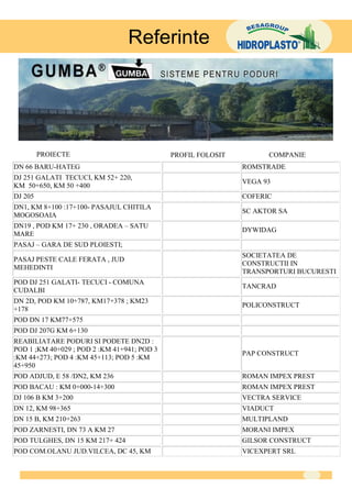 Referinte




         PROIECTE                            PROFIL FOLOSIT         COMPANIE
DN 66 BARU-HATEG                                              ROMSTRADE
DJ 251 GALATI TECUCI, KM 52+ 220,
                                                              VEGA 93
KM 50+650, KM 50 +400
DJ 205                                                        COFERIC
DN1, KM 8+100 :17+100- PASAJUL CHITILA
                                                              SC AKTOR SA
MOGOSOAIA
DN19 , POD KM 17+ 230 , ORADEA – SATU
                                                              DYWIDAG
MARE
PASAJ – GARA DE SUD PLOIESTI;
                                                              SOCIETATEA DE
PASAJ PESTE CALE FERATA , JUD
                                                              CONSTRUCTII IN
MEHEDINTI
                                                              TRANSPORTURI BUCURESTI
POD DJ 251 GALATI- TECUCI - COMUNA
                                                              TANCRAD
CUDALBI
DN 2D, POD KM 10+787, KM17+378 ; KM23
                                                              POLICONSTRUCT
+178
POD DN 17 KM77+575
POD DJ 207G KM 6+130
REABILIATARE PODURI SI PODETE DN2D :
POD 1 ;KM 40+029 ; POD 2 :KM 41+941; POD 3
                                                              PAP CONSTRUCT
:KM 44+273; POD 4 :KM 45+113; POD 5 :KM
45+950
POD ADJUD, E 58 /DN2, KM 236                                  ROMAN IMPEX PREST
POD BACAU : KM 0+000-14+300                                   ROMAN IMPEX PREST
DJ 106 B KM 3+200                                             VECTRA SERVICE
DN 12, KM 98+365                                              VIADUCT
DN 15 B, KM 210+263                                           MULTIPLAND
POD ZARNESTI, DN 73 A KM 27                                   MORANI IMPEX
POD TULGHES, DN 15 KM 217+ 424                                GILSOR CONSTRUCT
POD COM.OLANU JUD.VILCEA, DC 45, KM                           VICEXPERT SRL
 