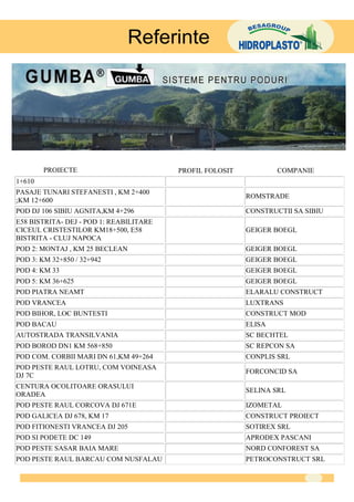 Referinte




        PROIECTE                         PROFIL FOLOSIT           COMPANIE
1+610
PASAJE TUNARI STEFANESTI , KM 2+400
                                                          ROMSTRADE
;KM 12+600
POD DJ 106 SIBIU AGNITA,KM 4+296                          CONSTRUCTII SA SIBIU
E58 BISTRITA- DEJ - POD 1: REABILITARE
CICEUL CRISTESTILOR KM18+500, E58                         GEIGER BOEGL
BISTRITA - CLUJ NAPOCA
POD 2: MONTAJ , KM 25 BECLEAN                             GEIGER BOEGL
POD 3: KM 32+850 / 32+942                                 GEIGER BOEGL
POD 4: KM 33                                              GEIGER BOEGL
POD 5: KM 36+625                                          GEIGER BOEGL
POD PIATRA NEAMT                                          ELARALU CONSTRUCT
POD VRANCEA                                               LUXTRANS
POD BIHOR, LOC BUNTESTI                                   CONSTRUCT MOD
POD BACAU                                                 ELISA
AUTOSTRADA TRANSILVANIA                                   SC BECHTEL
POD BOROD DN1 KM 568+850                                  SC REPCON SA
POD COM. CORBII MARI DN 61,KM 49+264                      CONPLIS SRL
POD PESTE RAUL LOTRU, COM VOINEASA
                                                          FORCONCID SA
DJ 7C
CENTURA OCOLITOARE ORASULUI
                                                          SELINA SRL
ORADEA
POD PESTE RAUL CORCOVA DJ 671E                            IZOMETAL
POD GALICEA DJ 678, KM 17                                 CONSTRUCT PROIECT
POD FITIONESTI VRANCEA DJ 205                             SOTIREX SRL
POD SI PODETE DC 149                                      APRODEX PASCANI
POD PESTE SASAR BAIA MARE                                 NORD CONFOREST SA
POD PESTE RAUL BARCAU COM NUSFALAU                        PETROCONSTRUCT SRL
 