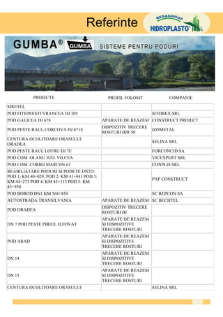 Referinte




           PROIECTE                           PROFIL FOLOSIT           COMPANIE
SIRETEL
POD FITIONESTI VRANCEA DJ 205                                    SOTIREX SRL
POD GALICEA DJ 678                          APARATE DE REAZEM CONSTRUCT PROIECT
                                            DISPOZITIV TRECERE
POD PESTE RAUL CORCOVA DJ 671E                                   IZOMETAL
                                            ROSTURI BJR 50
CENTURA OCOLITOARE ORASULUI
                                                                 SELINA SRL
ORADEA
POD PESTE RAUL LOTRU DJ 7C                                       FORCONCID SA
POD COM. OLANU JUD. VILCEA                                       VICEXPERT SRL
POD COM. CORBII MARI DN 61                                       CONPLIS SRL
REABILIATARE PODURI SI PODETE DN2D:
POD 1; KM 40+029, POD 2: KM 41+941 POD 3:
                                                                 PAP CONSTRUCT
KM 44+273 POD 4: KM 45+113 POD 5: KM
45+950
POD BOROD DN1 KM 568+850                                         SC REPCON SA
AUTOSTRADA TRANSILVANIA                     APARATE DE REAZEM SC BECHTEL
                                            DISPOZITIV TRECERE
POD ORADEA
                                            ROSTURI BJ
                                            APARATE DE REAZEM
DN 7 POD PESTE PIRIUL ILFOVAT               SI DISPOZITIVE
                                            TRECERE ROSTURI
                                            APARATE DE REAZEM
POD ARAD                                    SI DISPOZITIVE
                                            TRECERE ROSTURI
                                            APARATE DE REAZEM
DN 14                                       SI DISPOZITIVE
                                            TRECERE ROSTURI
                                            APARATE DE REAZEM
DN 15                                       SI DISPOZITIVE
                                            TRECERE ROSTURI
CENTURA OCOLITOARE ORASULUI                                      SELINA SRL
 