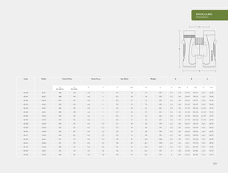 BINOCULARS
ENDURANCE
131
B
C
A
Code Model Field of View Close Focus Eye Relief Weight A B C
ft
@ 1000yds
m
@ 1000m
ft m in mm oz g in mm in mm in mm
36 200 8x32 388 129 6.6 2 0.7 18 19 539 5.3 134 3.9-4.7 99-119 2.2-3 55-76
36 201 8x32 388 129 6.6 2 0.7 18 19 539 5.3 134 3.9-4.7 99-119 2.2-3 55-76
36 202 10x32 304 101 6.6 2 0.5 13 19 539 5.3 134 3.9-4.7 99-119 2.2-3 55-76
36 203 10x32 304 101 6.6 2 0.5 13 19 539 5.3 134 3.9-4.7 99-119 2.2-3 55-76
36 204 8x42 388 129 6.6 2 0.7 18 23 652 5.6 143 4.1-4.9 105-125 2.1-2.9 53-73
36 205 8x42 388 129 6.6 2 0.7 18 23 652 5.6 143 4.1-4.9 105-125 2.1-2.9 53-73
36 206 10x42 304 101 6.6 2 0.5 13 23 652 5.6 143 4.1-4.9 105-125 2.1-2.9 53-73
36 207 10x42 304 101 6.6 2 0.5 13 23 652 5.6 143 4.1-4.9 105-125 2.1-2.9 53-73
36 208 10x50 304 101 8.2 2.5 0.7 18 28 794 6.5 165 4.6-5.2 118-133 2.4-3 60-75
36 209 10x50 304 101 8.2 2.5 0.7 18 28 794 6.5 165 4.6-5.2 118-133 2.4-3 60-75
36 210 12x50 246 82 8.2 2.5 0.5 13 28 794 6.5 165 4.6-5.2 118-133 2.4-3 60-75
36 211 12x50 246 82 8.2 2.5 0.5 13 28 794 6.5 165 4.6-5.2 118-133 2.4-3 60-75
36 220 8x56 351 117 8.2 2.5 0.9 23 35.4 1005 6.4 163 5-5.7 127-144 2.4-3 60-76
36 221 10x56 321 107 8.2 2.5 0.8 20 36.7 1040 6.3 161 5-5.7 127-144 2.4-3 60-76
36 222 12x56 288 96 8.2 2.5 0.6 15 36.9 1045 6.2 157 5-5.7 127-144 2.4-3 60-76
36 100 8x25 357 119 5.9 1.8 0.6 15 8.3 234 4 102 2.5-4.2 63-106 1.3-3 34-77
36 102 10x25 285 95 5.9 1.8 0.6 15 8.3 234 4 102 2.5-4.2 63-106 1.3-3 34-77
 