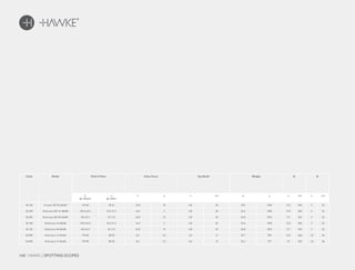 160 HAWKE / SPOTTING SCOPES
Code Model Field of View Close Focus Eye Relief Weight A B
ft
@ 1000yds
m
@ 1000m
ft m in mm oz g in mm in mm
58 100 Frontier ED 20-60x85 147-69 49-23 32.8 10 0.8 20 67.9 1924 17.5 445 2 52
56 200 Endurance ED 16-48x68 130.5-64.5 43.5-21.5 16.4 5 0.8 20 52.6 1490 15.9 405 2 52
56 202 Endurance ED 20-60x85 105-52.5 35-17.5 32.8 10 0.8 20 63.8 1810 17.1 435 2 52
56 100 Endurance 16-48x68 130.5-64.5 43.5-21.5 16.4 5 0.8 20 52.6 1490 15.9 405 2 52
56 102 Endurance 20-60x85 105-52.5 35-17.5 32.8 10 0.8 20 63.8 1810 17.1 435 2 52
56 090 Endurance 12-36x50 174-90 58-30 8.2 2.5 0.6 15 24.7 700 10.5 266 1.8 46
56 092 Endurance 12-36x50 174-90 58-30 8.2 2.5 0.6 15 25.2 714 10 255 1.8 46
 