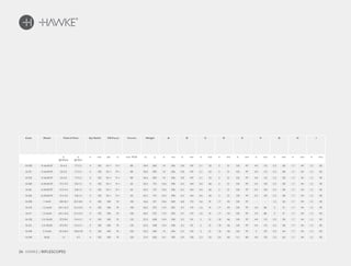 26 HAWKE / RIFLESCOPES
Code Model Field of View Eye Relief PX/Focus Turrets Weight A B C D E F G H I
ft
@100yds
m
@100m
in mm yds m max. MOA oz g in mm in mm in mm in mm in mm in mm in mm in mm in mm
16 250 4-16x50 SF 23-6.5 7.7-2.2 4 102 10-∞ 9-∞ 80 24.4 692 14 356 5.8 147 2.1 53 2 51 3.8 97 4.4 112 2.3 58 1.7 44 1.2 30
16 251 4-16x50 SF 23-6.5 7.7-2.2 4 102 10-∞ 9-∞ 80 24.4 692 14 356 5.8 147 2.1 53 2 51 3.8 97 4.4 112 2.3 58 1.7 44 1.2 30
16 252 4-16x50 SF 23-6.5 7.7-2.2 4 102 10-∞ 9-∞ 80 24.4 692 14 356 5.8 147 2.1 53 2 51 3.8 97 4.4 112 2.3 58 1.7 44 1.2 30
16 260 6-24x50 SF 17.3-4.5 5.8-1.5 4 102 10-∞ 9-∞ 65 25.2 715 15.6 396 6.5 164 2.6 66 2 51 3.8 97 5.3 135 2.3 58 1.7 44 1.2 30
16 261 6-24x50 SF 17.3-4.5 5.8-1.5 4 102 10-∞ 9-∞ 65 25.2 715 15.6 396 6.5 164 2.6 66 2 51 3.8 97 5.3 135 2.3 58 1.7 44 1.2 30
16 262 6-24x50 SF 17.3-4.5 5.8-1.5 4 102 10-∞ 9-∞ 65 25.2 715 15.6 396 6.5 164 2.6 66 2 51 3.8 97 5.3 135 2.3 58 1.7 44 1.2 30
16 200 1-4x24 100-25.1 33.3-8.4 4 102 100 91 120 16.6 471 10.6 269 6.8 172 3.6 91 1.7 43 3.8 97 - - 1.2 30 1.7 44 1.2 30
16 210 1.5-6x44 64.1-16.2 21.4-5.4 4 102 100 91 150 20.2 572 11.9 302 4.7 119 1.6 41 1.7 43 3.8 97 3.4 86 2 51 1.7 44 1.2 30
16 211 1.5-6x44 64.1-16.2 21.4-5.4 4 102 100 91 150 20.2 572 11.9 302 4.7 119 1.6 41 1.7 43 3.8 97 3.4 86 2 51 1.7 44 1.2 30
16 220 2.5-10x50 37.2-9.4 12.4-3.1 4 102 100 91 135 22.5 638 13.4 340 5.2 131 2 51 1.8 46 3.8 97 4.4 112 2.3 58 1.7 44 1.2 30
16 221 2.5-10x50 37.2-9.4 12.4-3.1 4 102 100 91 135 22.5 638 13.4 340 5.2 131 2 51 1.8 46 3.8 97 4.4 112 2.3 58 1.7 44 1.2 30
16 230 3-12x56 32.4-8.3 10.8-2.8 4 102 100 91 105 23.2 659 14 356 5.2 132 2 51 1.8 46 3.8 97 5 127 2.5 64 1.7 44 1.2 30
16 240 8x56 13 4.3 4 102 100 91 120 21.9 620 14.1 359 5.9 150 2.2 55 2.4 60 3.3 84 4.9 125 2.5 64 1.7 44 1.2 30
 