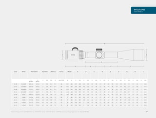 RIFLESCOPES
ENDURANCE
27Patents Pending: CN No. 201410665146.8. No. 104567544A. US No. 14/547,438. GB No. 1420459.8. Community Design Registration No. 002 343 939-0001.
GH
A
I
B
E D C F
Code Model Field of View Eye Relief PX/Focus Turrets Weight A B C D E F G H I
ft
@100yds
m
@100m
in mm yds m max. MOA oz g in mm in mm in mm in mm in mm in mm in mm in mm in mm
16 150 5-15x50 SF 20.8-6.8 6.9-2.3 4 102 10-∞ 9-∞ 68 22.1 626 12.9 328 4.8 122 1.5 38 1.3 34 3.8 96 4.3 110 2.2 57 1.7 44 1 25.4
16 151 5-15x50 SF 20.8-6.8 6.9-2.3 4 102 10-∞ 9-∞ 68 22.1 626 12.9 328 4.8 122 1.5 38 1.3 34 3.8 96 4.3 110 2.2 57 1.7 44 1 25.4
16 160 6-18x50 SF 17.3-5.7 5.8-1.9 4 102 10-∞ 9-∞ 56 22.3 632 13.8 350 5.7 144 2.4 60 1.3 34 3.8 96 4.3 110 2.2 57 1.7 44 1 25.4
16 161 6-18x50 SF 17.3-5.7 5.8-1.9 4 102 10-∞ 9-∞ 56 22.3 632 13.8 350 5.7 144 2.4 60 1.3 34 3.8 96 4.3 110 2.2 57 1.7 44 1 25.4
16 100 2-7x32 37.8-12.6 12.6-4.2 4.5 114 100 91 160 15.8 448 11.1 282 4.7 120 1.7 42 1.7 43 3.8 97 2.6 65 1.5 39 1.7 44 1 25.4
16 110 3-9x40 29.1-9.6 9.7-3.2 4.5 114 100 91 80 17 482 12.1 307 4.8 121 1.6 41 1.7 43 3.8 97 3.5 89 1.9 48 1.7 44 1 25.4
16 111 3-9x40 29.1-9.6 9.7-3.2 4.5 114 100 91 80 17 482 12.1 307 4.8 121 1.6 41 1.7 43 3.8 97 3.5 89 1.9 48 1.7 44 1 25.4
16 120 4-12x42 23.1-7.5 7.7-2.5 4.5 114 100 91 75 18 510 12.8 325 5 126 1.9 48 1.7 43 3.8 97 4 102 1.9 48 1.7 44 1 25.4
16 121 4-12x42 23.1-7.5 7.7-2.5 4.5 114 100 91 75 18 510 12.8 325 5 126 1.9 48 1.7 43 3.8 97 4 102 1.9 48 1.7 44 1 25.4
 