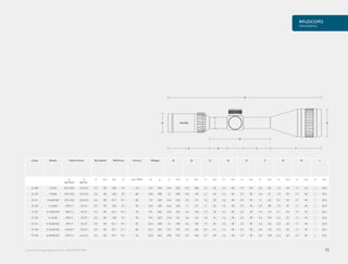 RIFLESCOPES
PANORAMA
33Community Design Registration No. 002 343 939-0001.
GH
A
I
B
E D C F
Code Model Field of View Eye Relief PX/Focus Turrets Weight A B C D E F G H I
ft
@100yds
m
@100m
in mm yds m max. MOA oz g in mm in mm in mm in mm in mm in mm in mm in mm in mm
15 100 2-7x32 52.5-18.9 17.5-6.3 3.5 90 100 91 110 15.7 444 10.5 267 4.3 108 1.3 33 1.6 40 3.7 95 2.5 64 1.5 39 1.7 44 1 25.4
15 110 3-9x40 37.2-13.6 12.4-4.5 3.5 90 100 91 80 16.9 478 12 304 4.6 118 1.7 43 1.6 40 3.7 95 3.6 91 1.9 47 1.7 44 1 25.4
15 111 3-9x40 AO 37.2-13.6 12.4-4.5 3.5 90 10-∞ 9-∞ 80 19 539 12.2 310 4.5 114 1.5 39 1.6 40 3.7 95 4 101 2.1 54 1.7 44 1 25.4
15 120 4-12x40 29.9-11 10-3.7 3.5 90 100 91 70 16.9 478 12.6 320 5 127 2 52 1.6 40 3.7 95 3.9 98 1.9 47 1.7 44 1 25.4
15 121 4-12x40 AO 29.9-11 10-3.7 3.5 90 10-∞ 9-∞ 70 19.1 542 12.9 327 4.6 118 1.7 43 1.6 40 3.7 95 4.5 114 2.1 54 1.7 44 1 25.4
15 130 4-12x50 29.9-11 10-3.7 3.5 90 100 91 95 19.3 547 12.6 321 4.6 116 1.6 41 1.6 40 3.7 95 4.3 110 2.2 57 1.7 44 1 25.4
15 131 4-12x50 AO 29.9-11 10-3.7 3.5 90 10-∞ 9-∞ 95 22.6 640 13 329 4.6 118 1.7 43 1.6 40 3.7 95 4.6 116 2.5 63 1.7 44 1 25.4
15 140 5-15x50 AO 23.6-8.7 7.9-2.9 3.5 90 10-∞ 9-∞ 60 22.2 629 13.7 347 5.4 136 2.4 61 1.6 40 3.7 95 4.6 116 2.5 63 1.7 44 1 25.4
15 150 6-18x50 AO 19.9-7.5 6.6-2.5 3.5 90 10-∞ 9-∞ 54 22.6 642 14.8 377 5.7 144 2.7 69 1.6 40 3.7 95 5.4 138 2.5 63 1.7 44 1 25.4
 